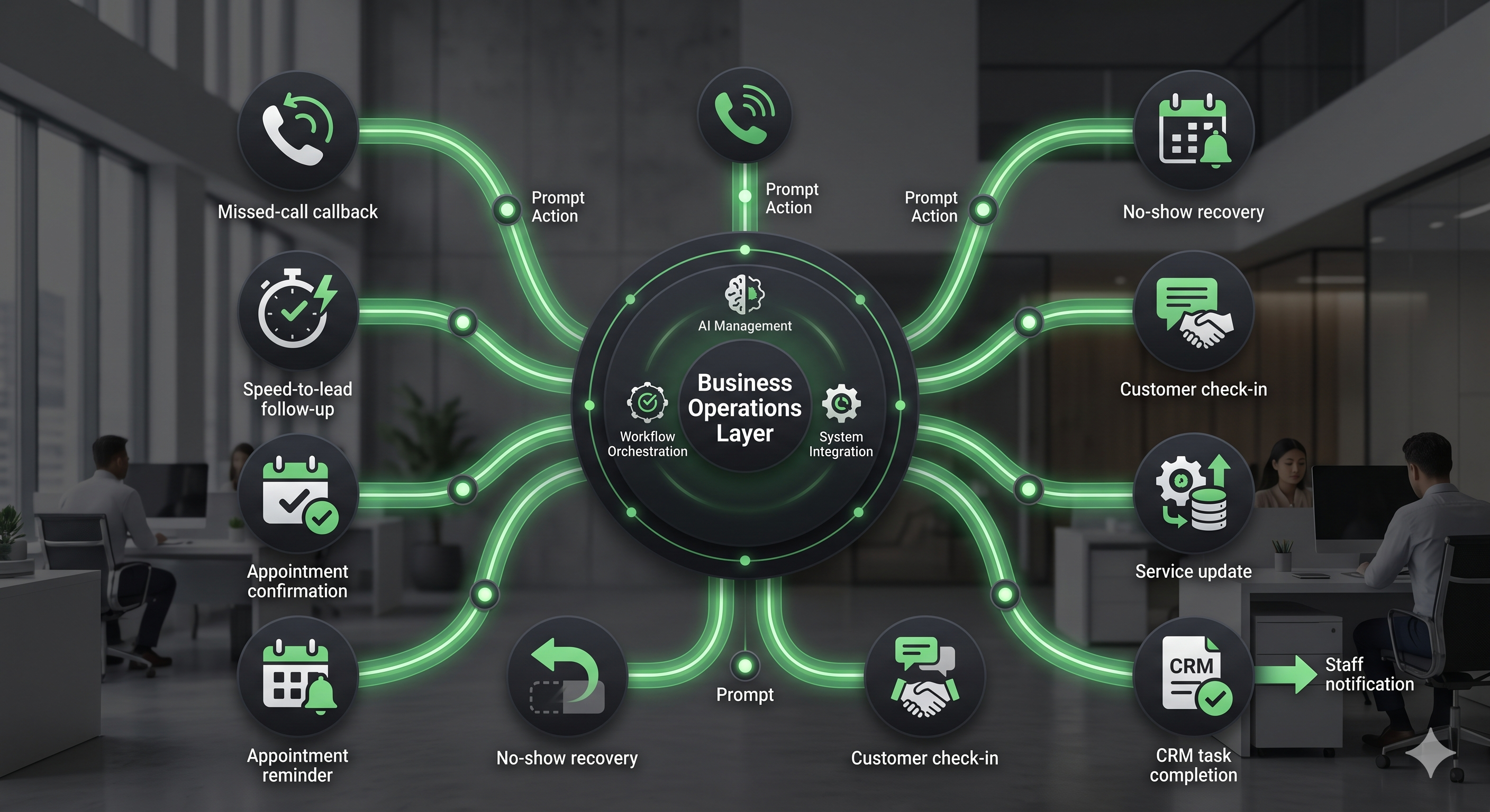 Managed outbound Voice AI workflow showing follow-up calls, missed-call callbacks, appointment reminders, confirmations, reactivation, CRM updates, and staff handoffs