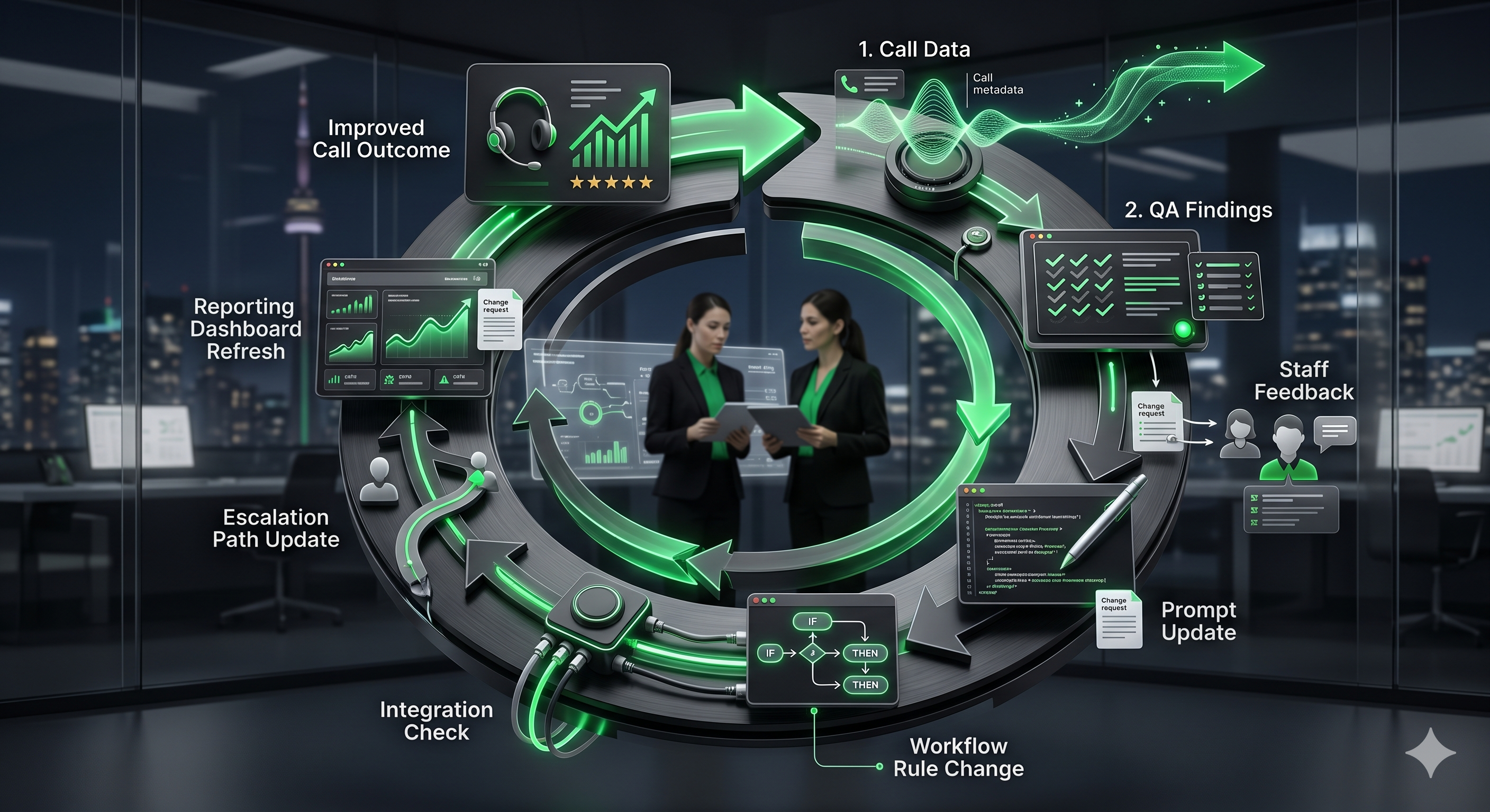 Voice AI workflow optimization visual showing call data, QA findings, staff feedback, prompt updates, workflow rule changes, integration checks, escalation updates, and improved outcomes