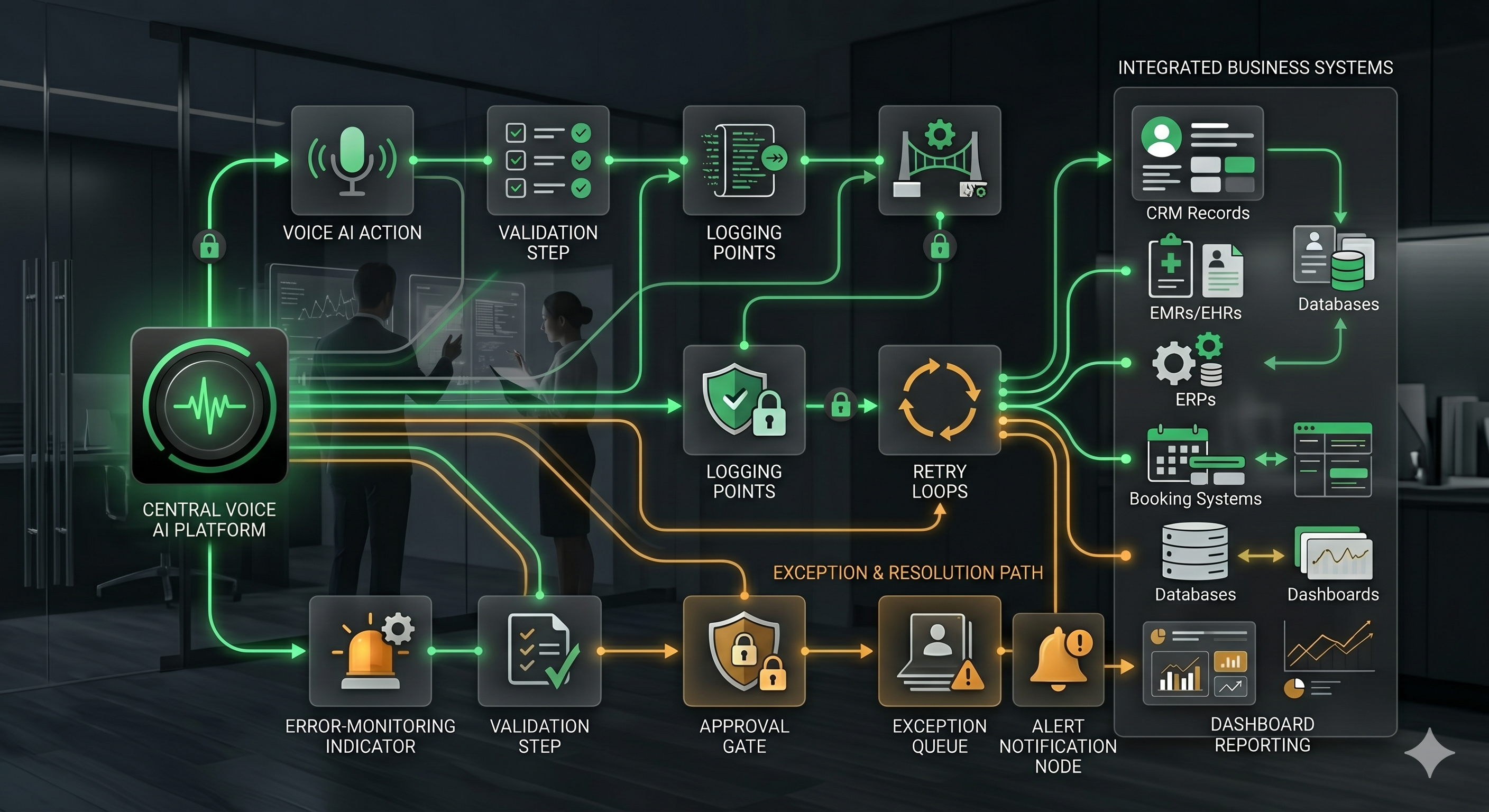 Managed Voice AI integration operations visual showing validation, logging, retry handling, approval gates, fallback paths, staff review queues, alert notifications, dashboard reporting, and error monitoring