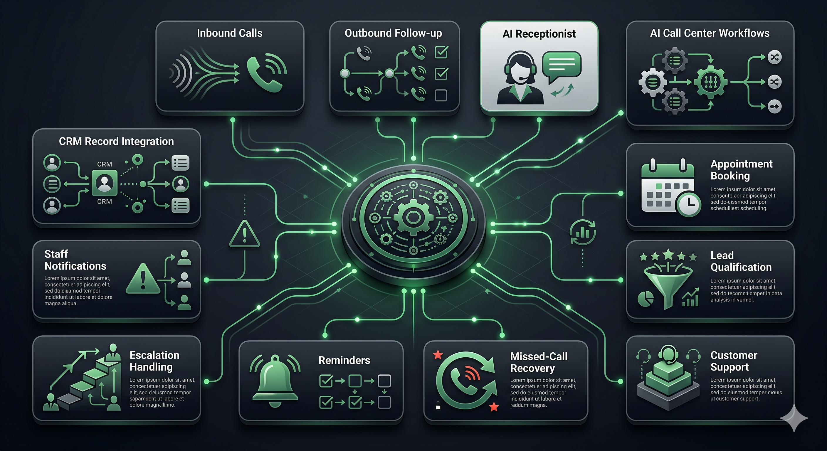 Managed Voice AI service ecosystem connecting inbound calls, outbound follow-up, AI receptionists, call center workflows, appointment booking, lead qualification, customer support, missed-call recovery, reminders, escalations, and staff notifications