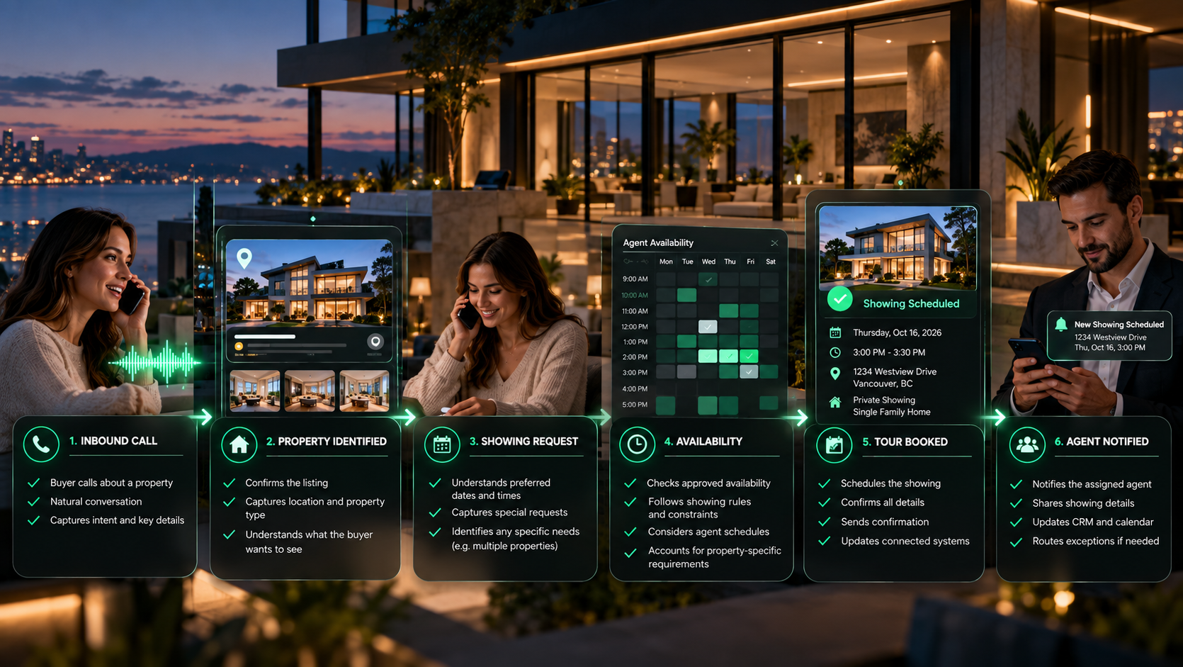 Real Estate AI showing scheduling workflow from inbound property call through property identification, showing request, availability, tour booking, and agent notification