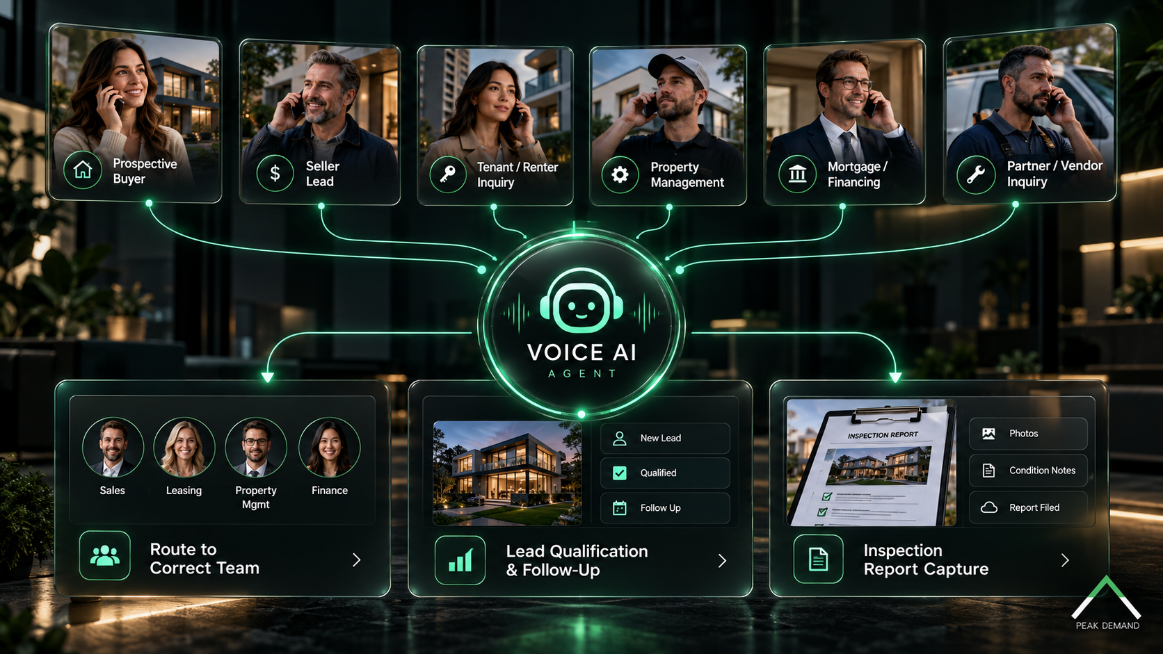 Real estate Voice AI workflow showing callers routed to teams, lead qualification and follow-up, and inspection report capture