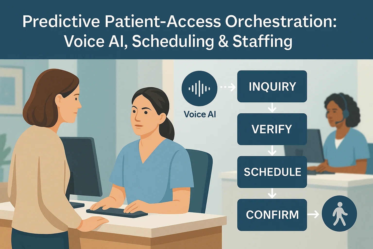 Patient service workflow illustrating Predictive patient-access orchestration