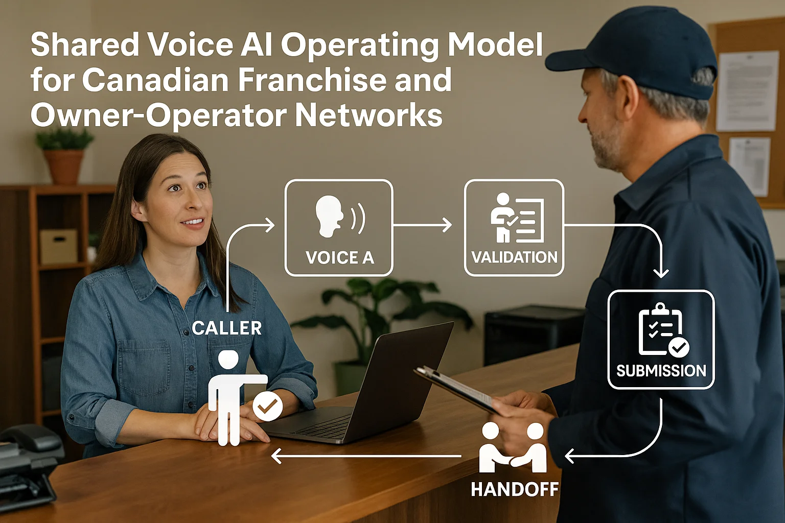 Workflow illustrating Shared Voice AI Operating Model