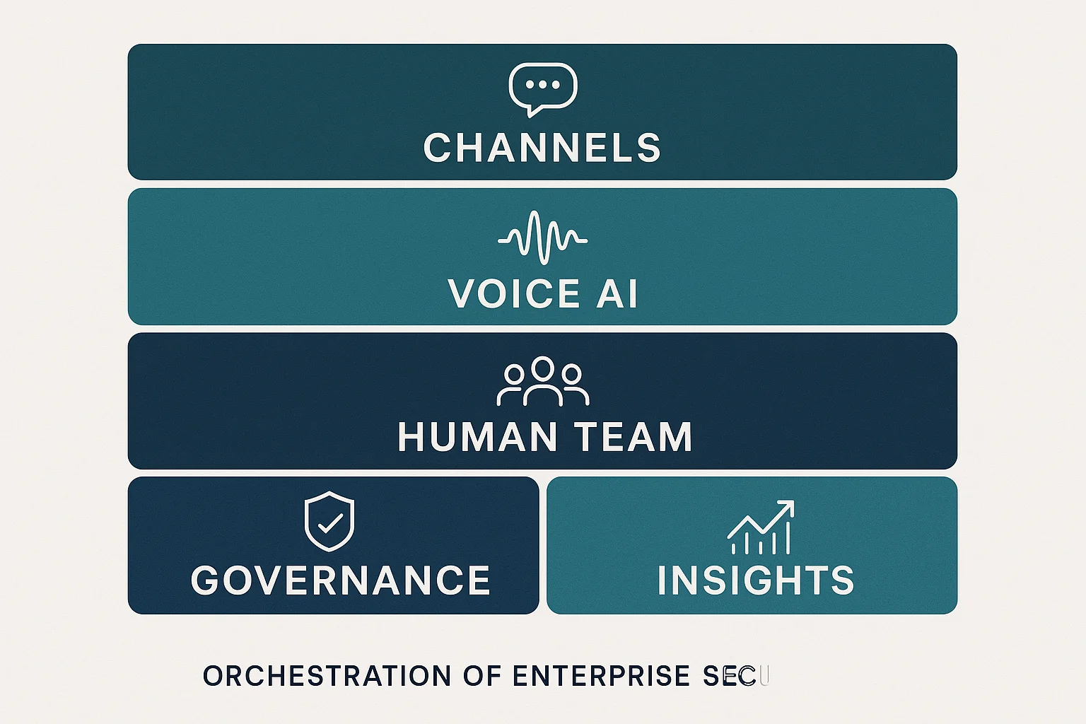 Managed service operating model illustrating Voice AI governance