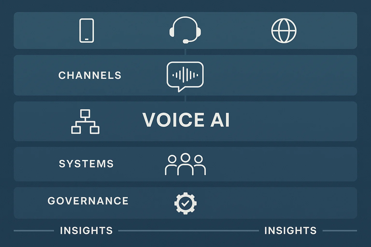 Managed service operating model illustrating Voice AI QA