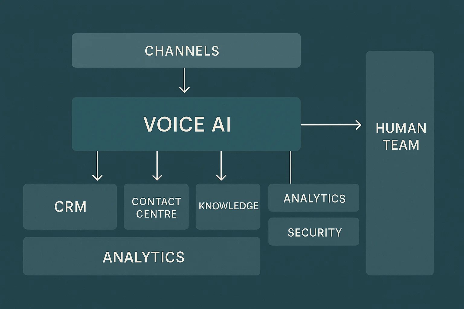 Enterprise platform architecture illustrating managed voice AI services