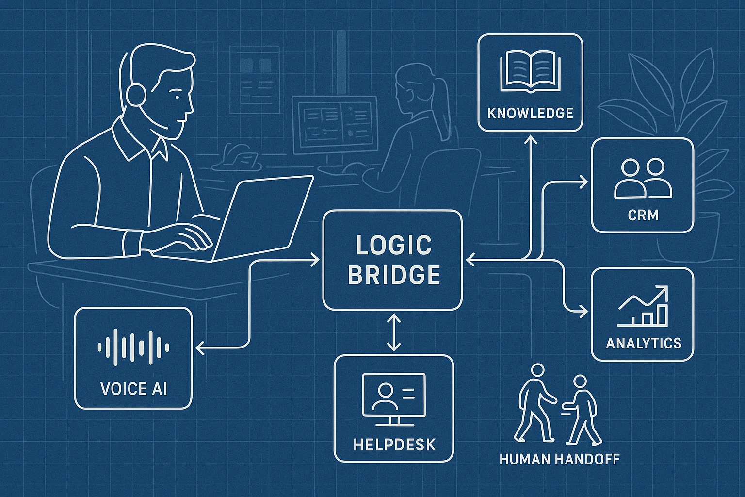 Enterprise architecture illustrating Voice AI logic bridge