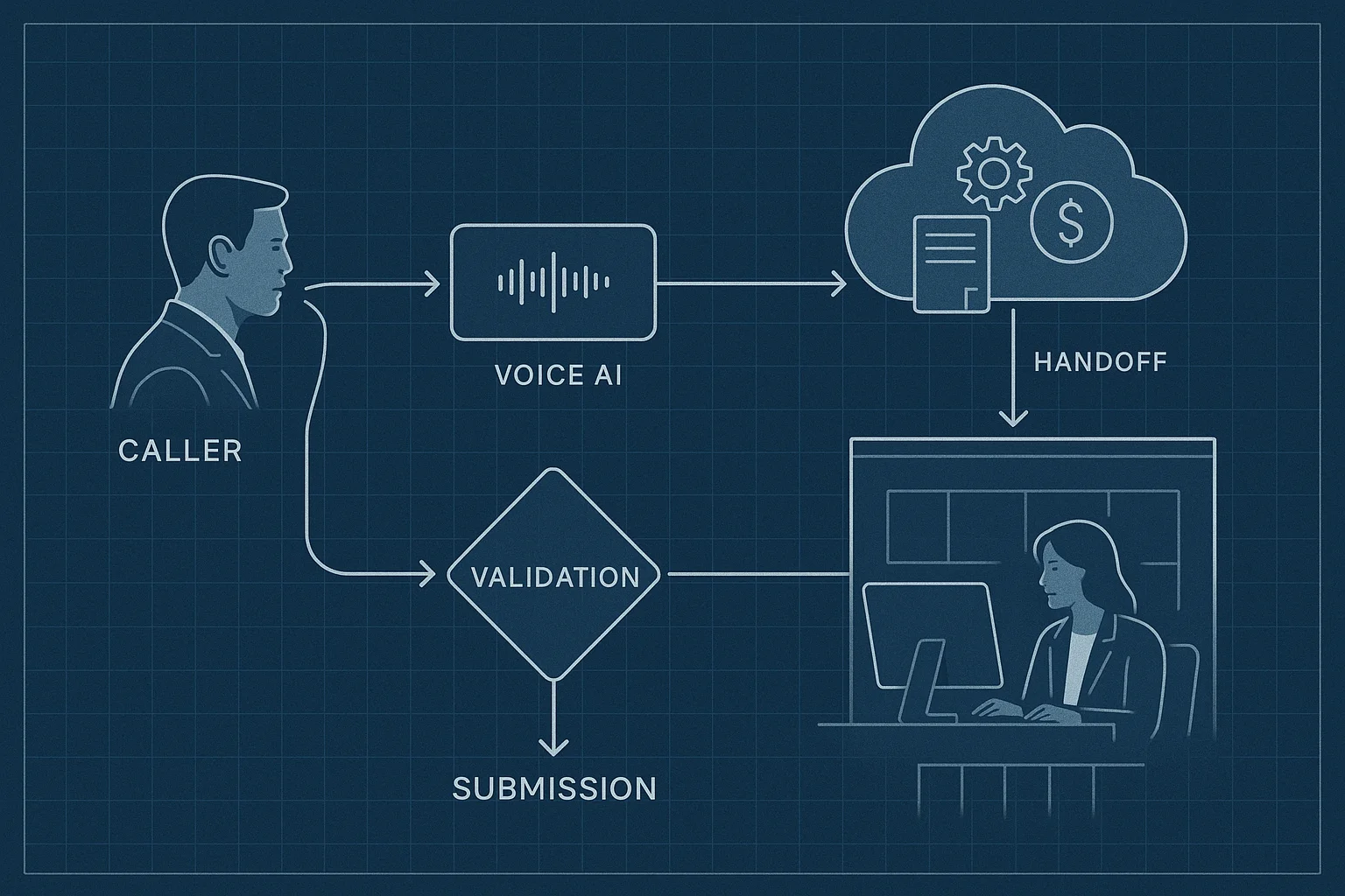 Workflow illustrating Voice AI logic bridge