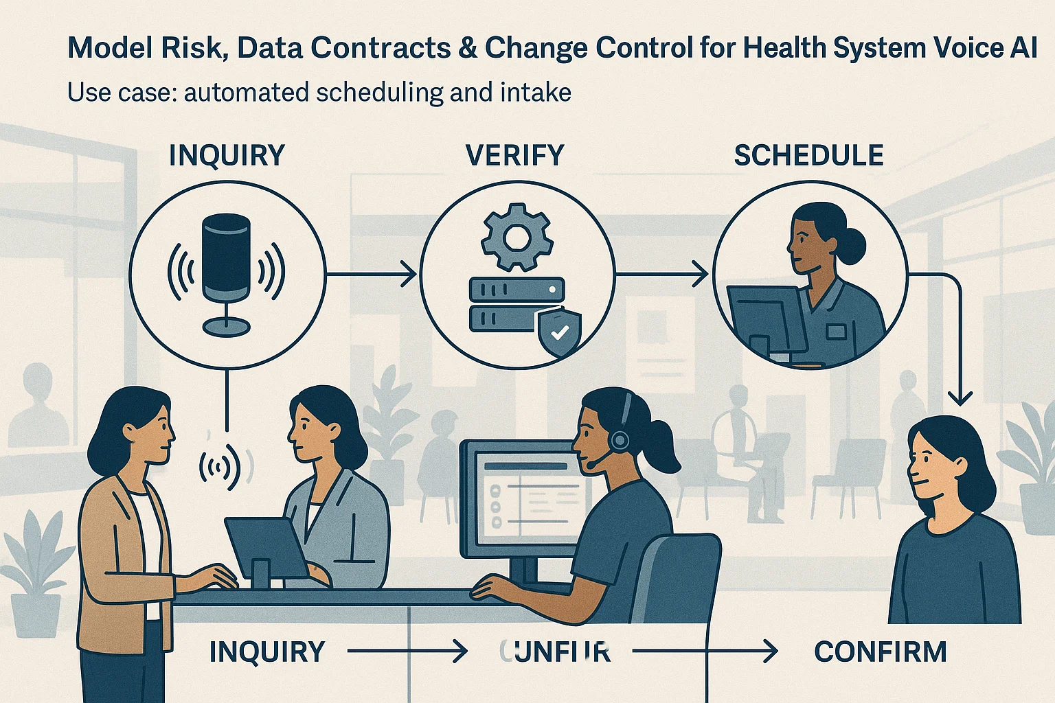 Patient service workflow illustrating Healthcare Voice AI model risk