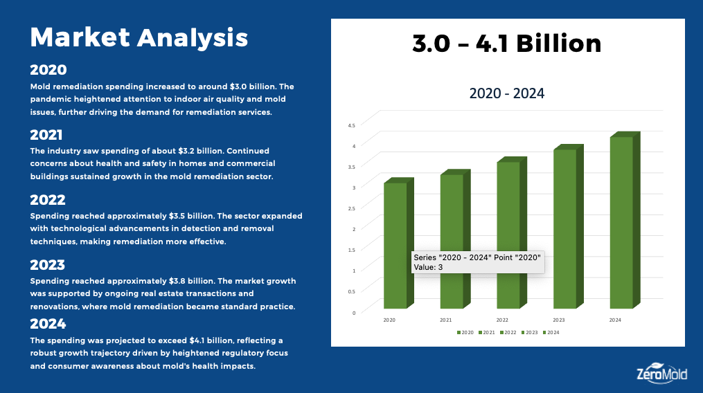 Mold Market Analysis