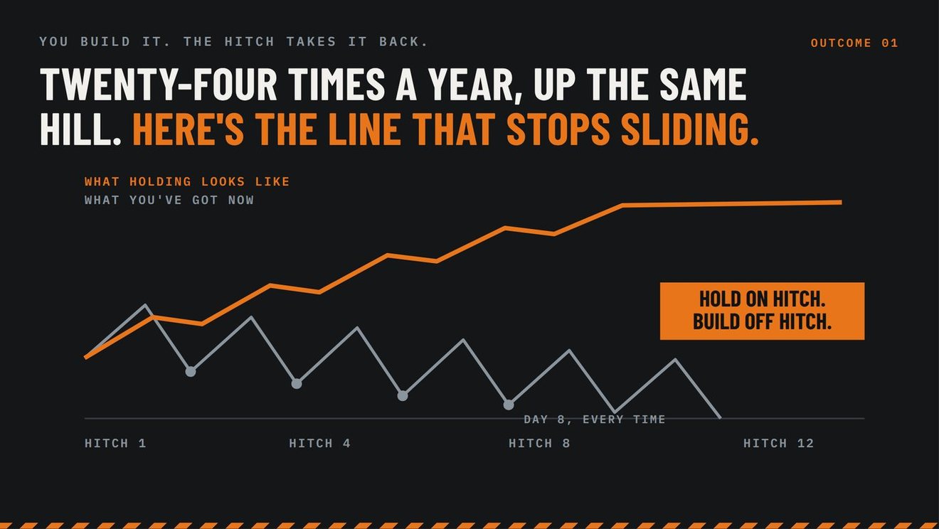 Twenty-four times a year up the same hill — and what holding the line looks like