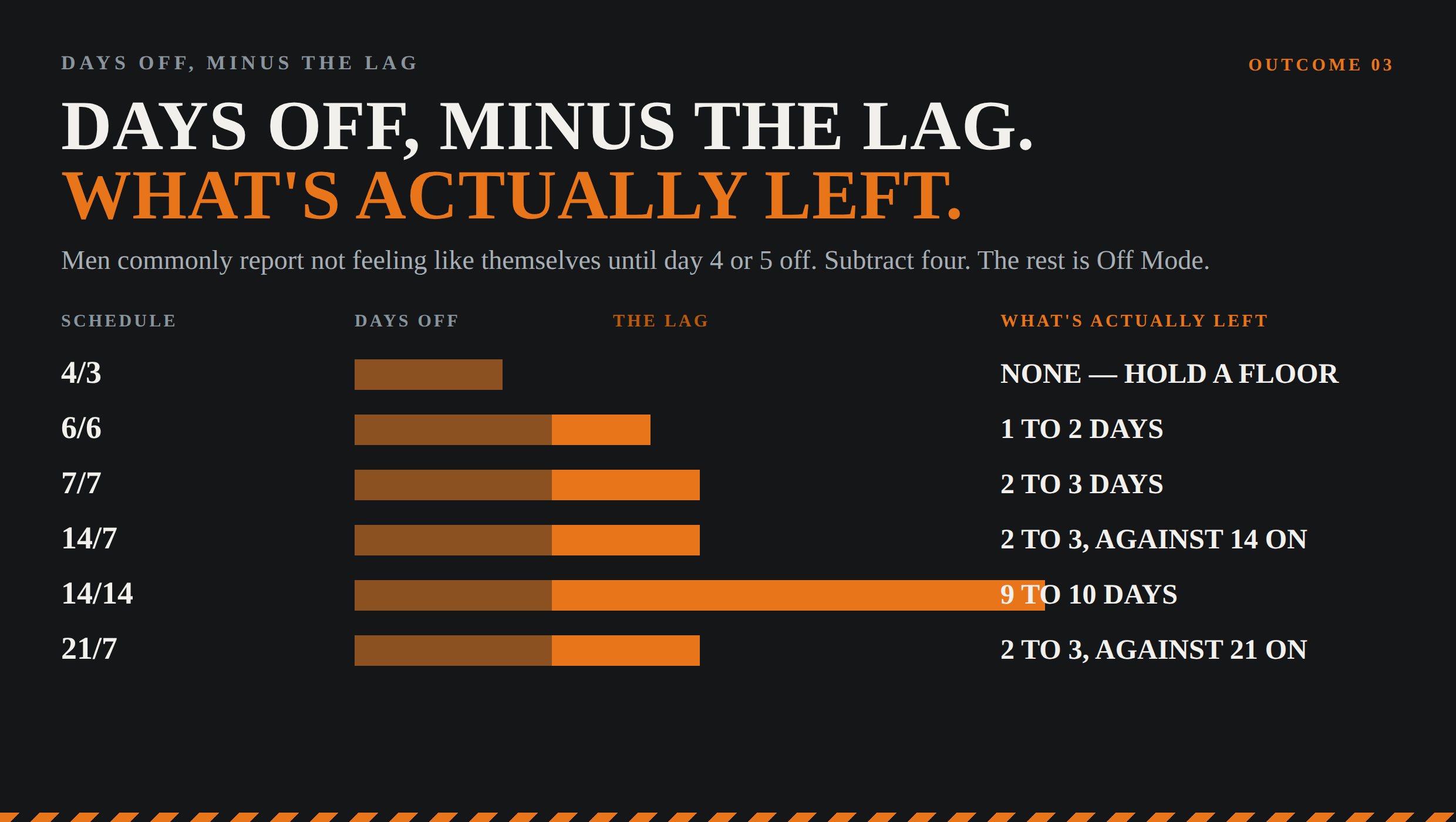 Days off minus the lag — what your real rebuild window is on every schedule