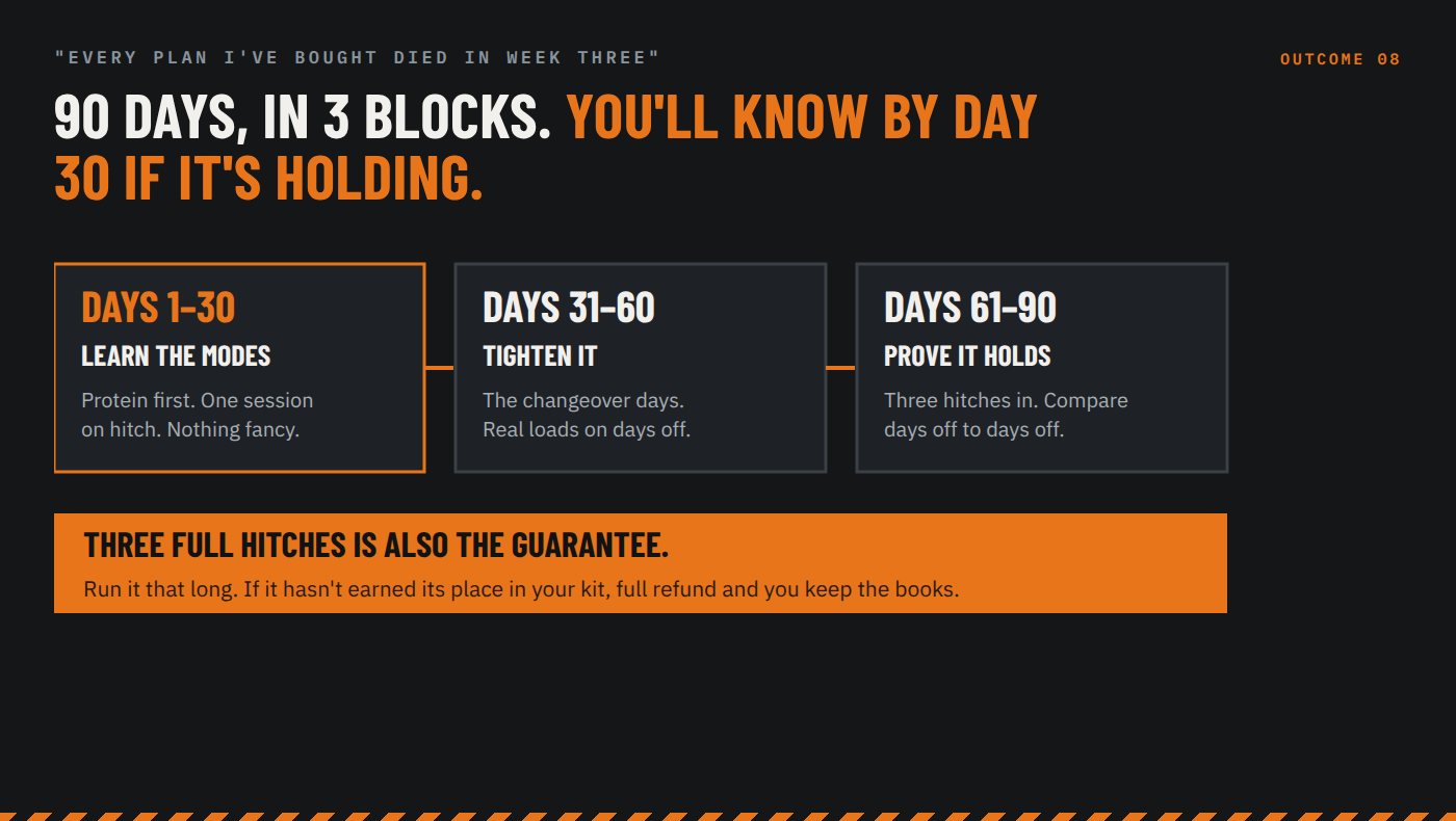 Ninety days in three blocks — and the three-hitch guarantee
