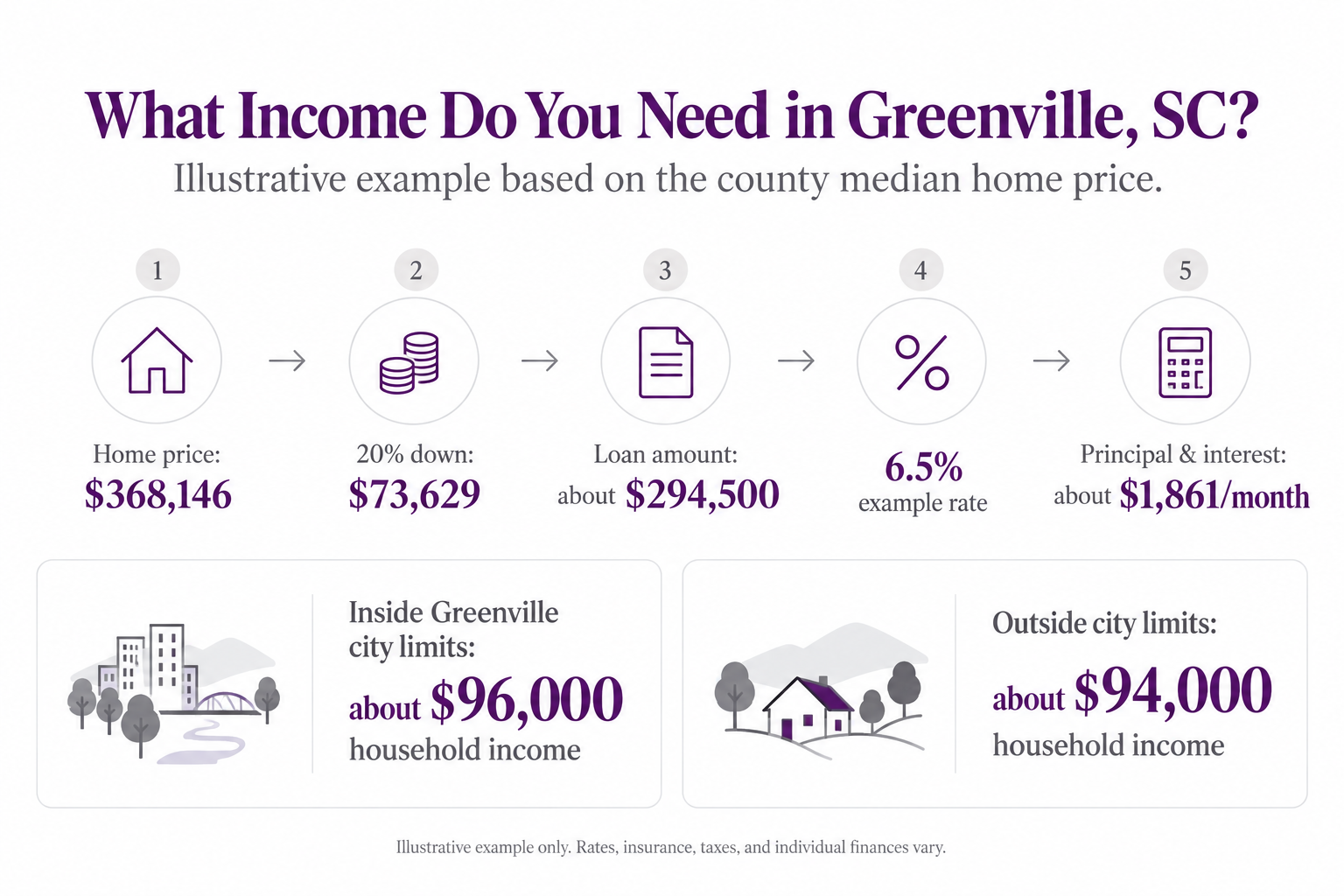 Illustrative income needed to buy the median Greenville County home: $368,146 price, $73,629 down payment, about $294,500 loan at a 6.5% example rate, about $1,861 a month principal and interest, requiring about $96,000 household income inside city limits or $94,000 outside.