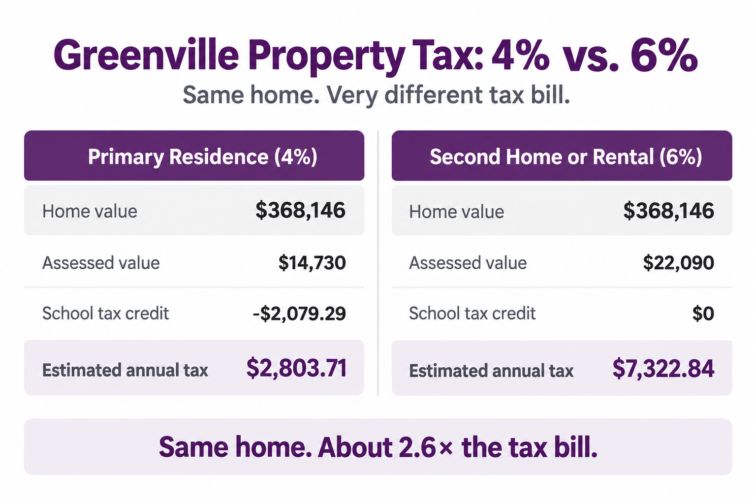 Greenville, SC property tax comparison on a $368,146 home inside city limits: $2,803.71 a year as a primary residence at the 4% assessment ratio versus $7,322.84 as a second home or rental at 6%, about 2.6 times more.