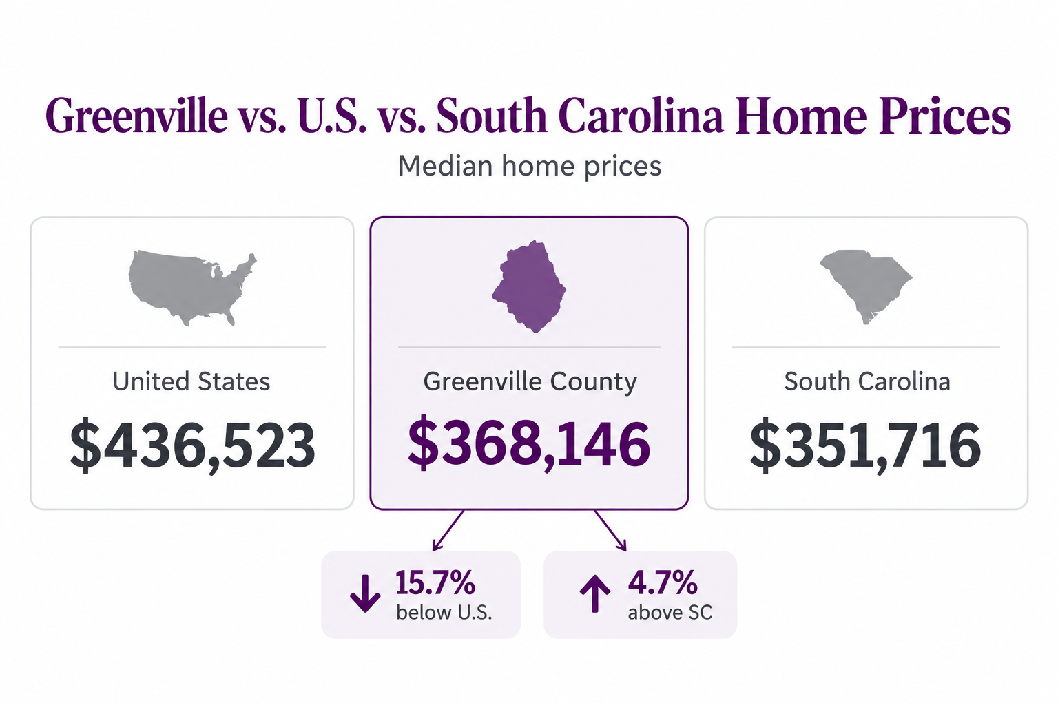 Median home prices: United States $436,523, Greenville County $368,146, South Carolina $351,716. Greenville County is 15.7% below the U.S. median and 4.7% above the South Carolina median.
