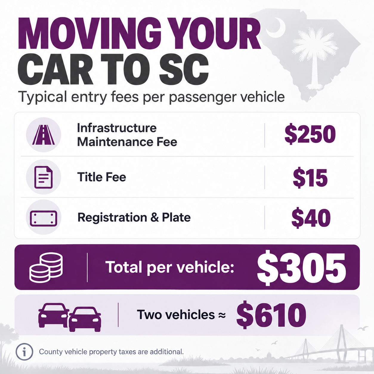 Graphic titled Moving Your Car to SC showing typical entry fees per passenger vehicle: $250 Infrastructure Maintenance Fee, $15 title fee, $40 registration and plate, totalling $305 per vehicle or about $610 for two vehicles, with county vehicle property taxes additional.