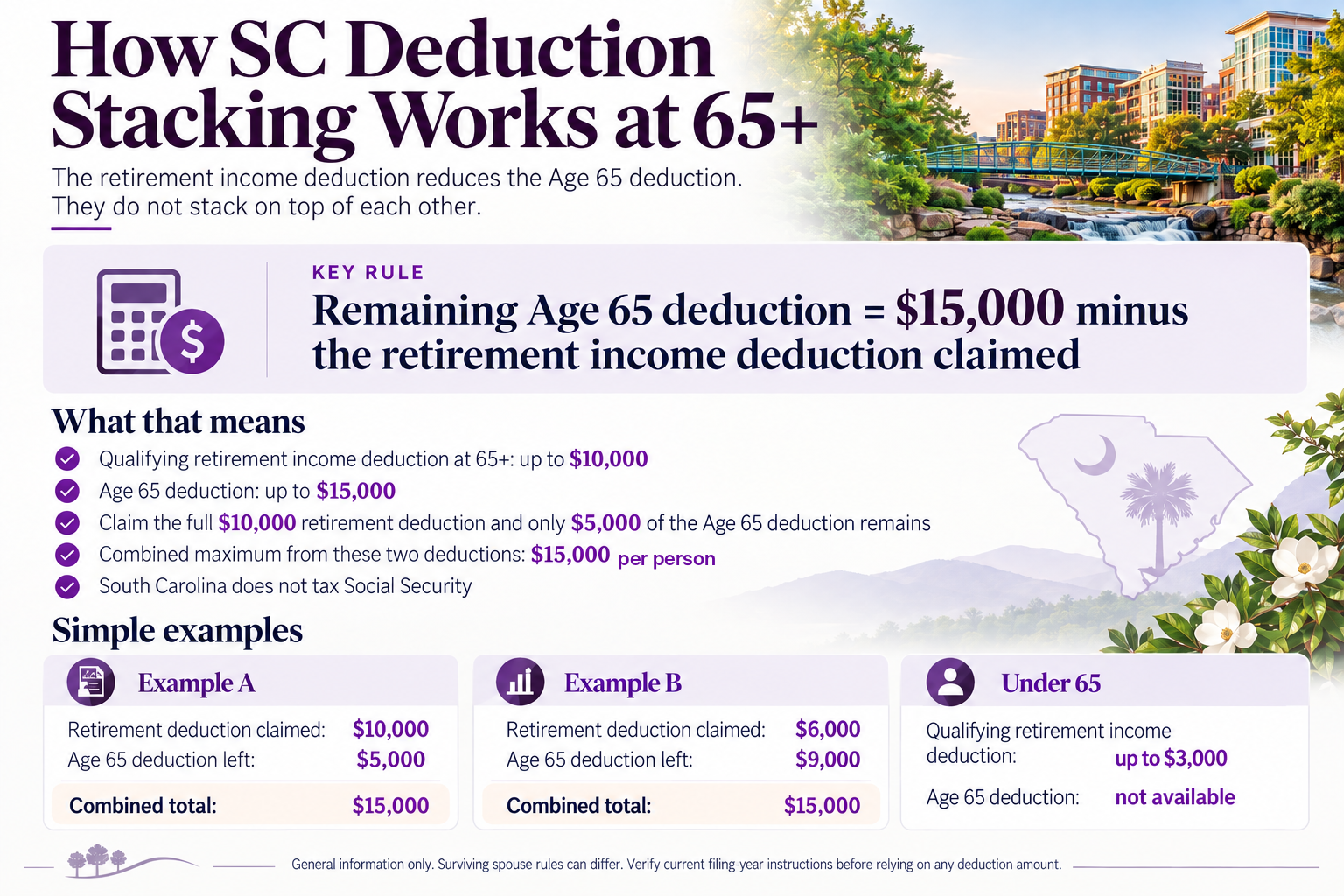 Infographic explaining South Carolina deduction stacking at age 65. The remaining age 65 deduction equals $15,000 minus the retirement income deduction claimed. Claiming the full $10,000 retirement deduction leaves $5,000 of the age 65 deduction, for a combined maximum of $15,000 per person. Under 65 the qualifying retirement income deduction is up to $3,000 and the age 65 deduction is not available. South Carolina does not tax Social Security.