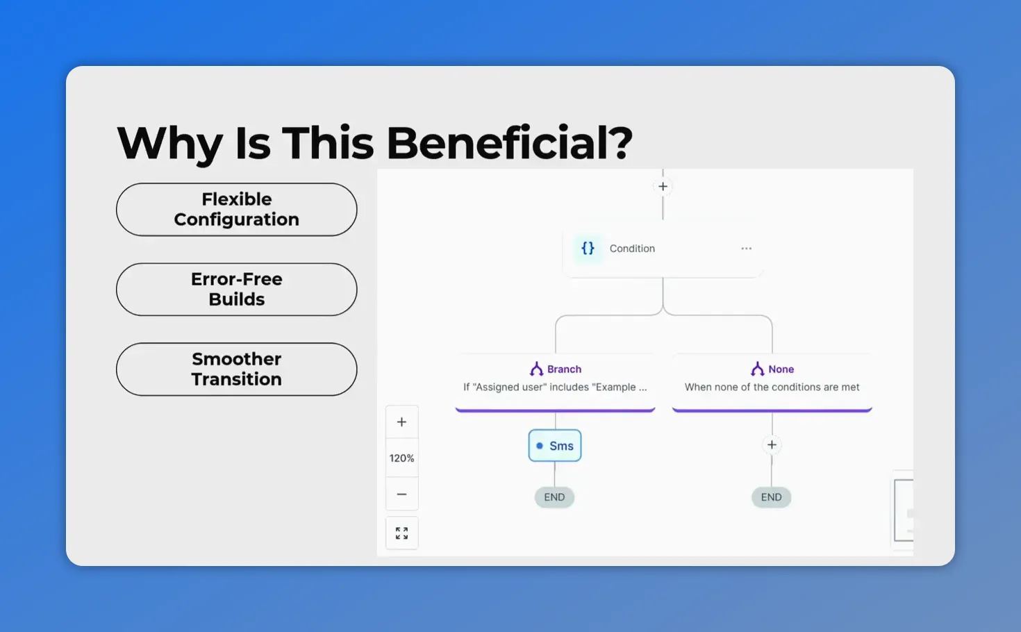 Clear view of the workflow canvas with condition node, branch lanes, an SMS action and visible plus-sign placeholders for dropping elements.