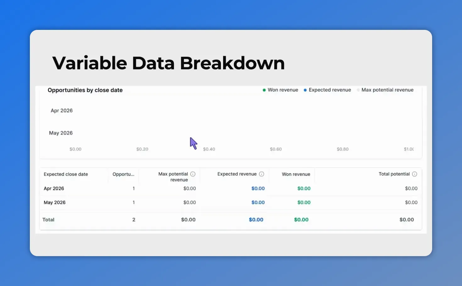 Variable Data Breakdown grouped by close date showing expected close date and won, expected, and max potential revenue