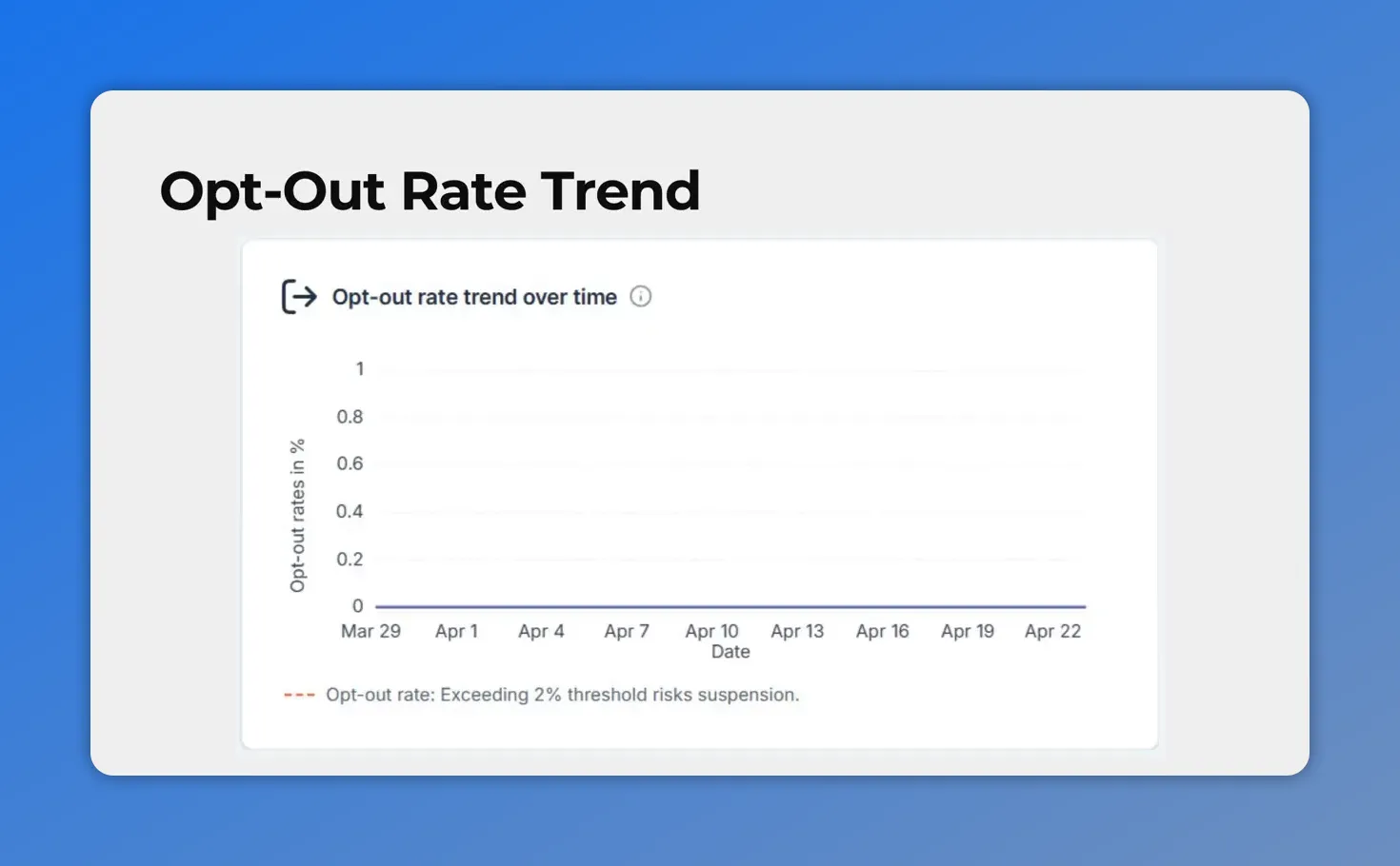 Messaging Analytics opt-out rate trend over time with a 2% threshold marker