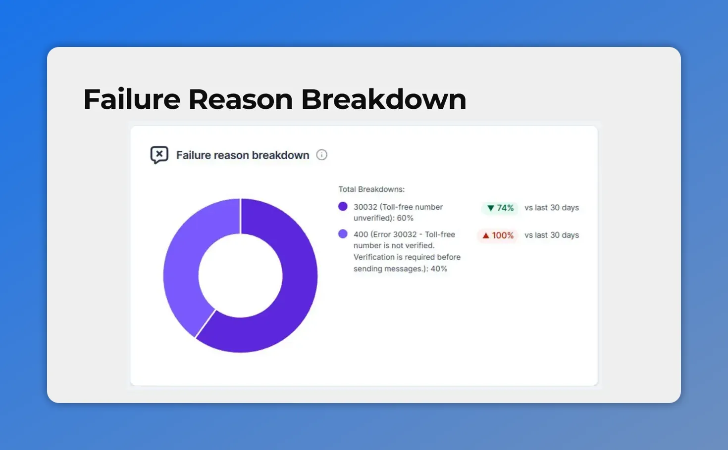 Messaging Analytics failure reason breakdown donut chart showing total breakdowns and reasons for message failures