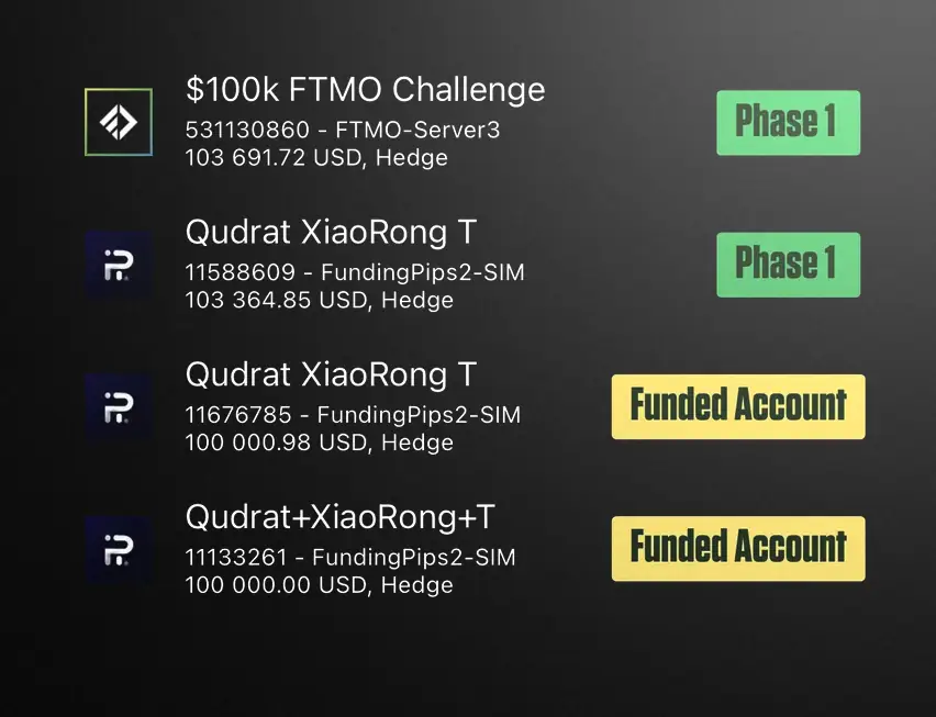 考核通過的 $100,000 Funded 賬戶