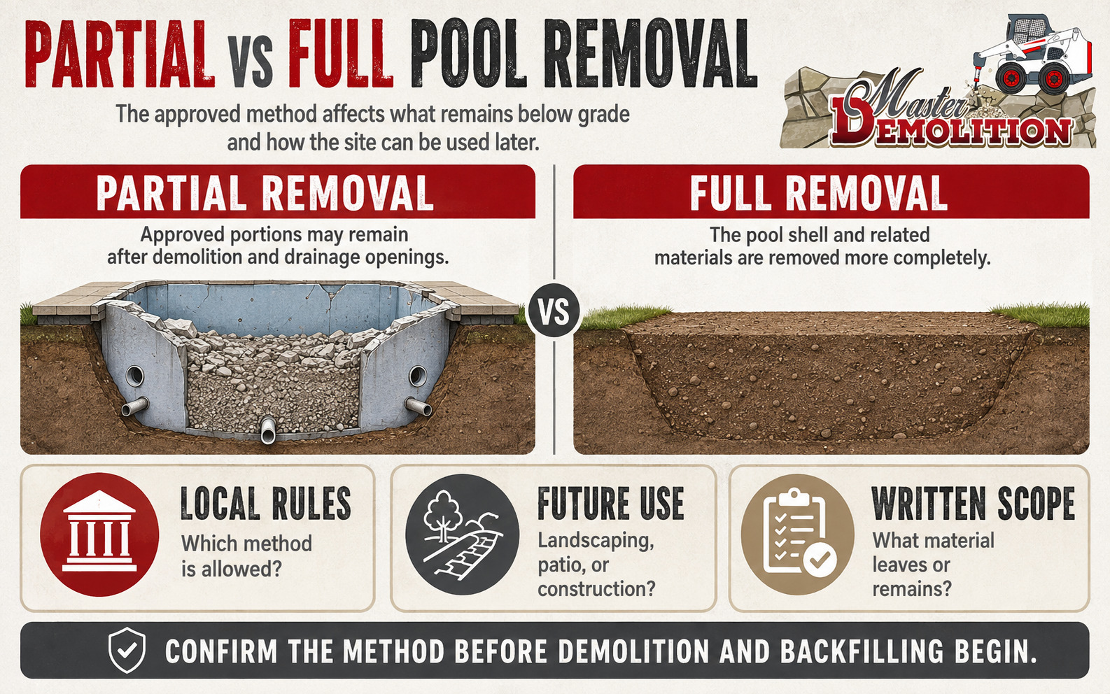Comparison of partial and full pool removal methods, future land use, local rules, and written project scope.