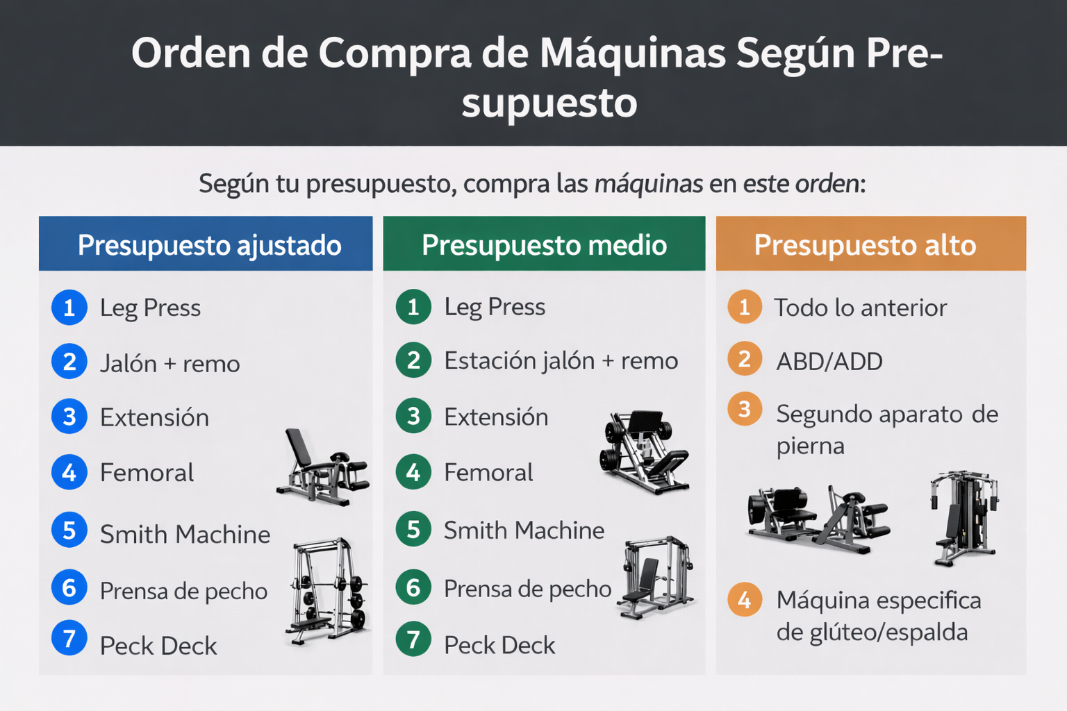 Infografía mostrando el orden de compra de máquinas de gimnasio según