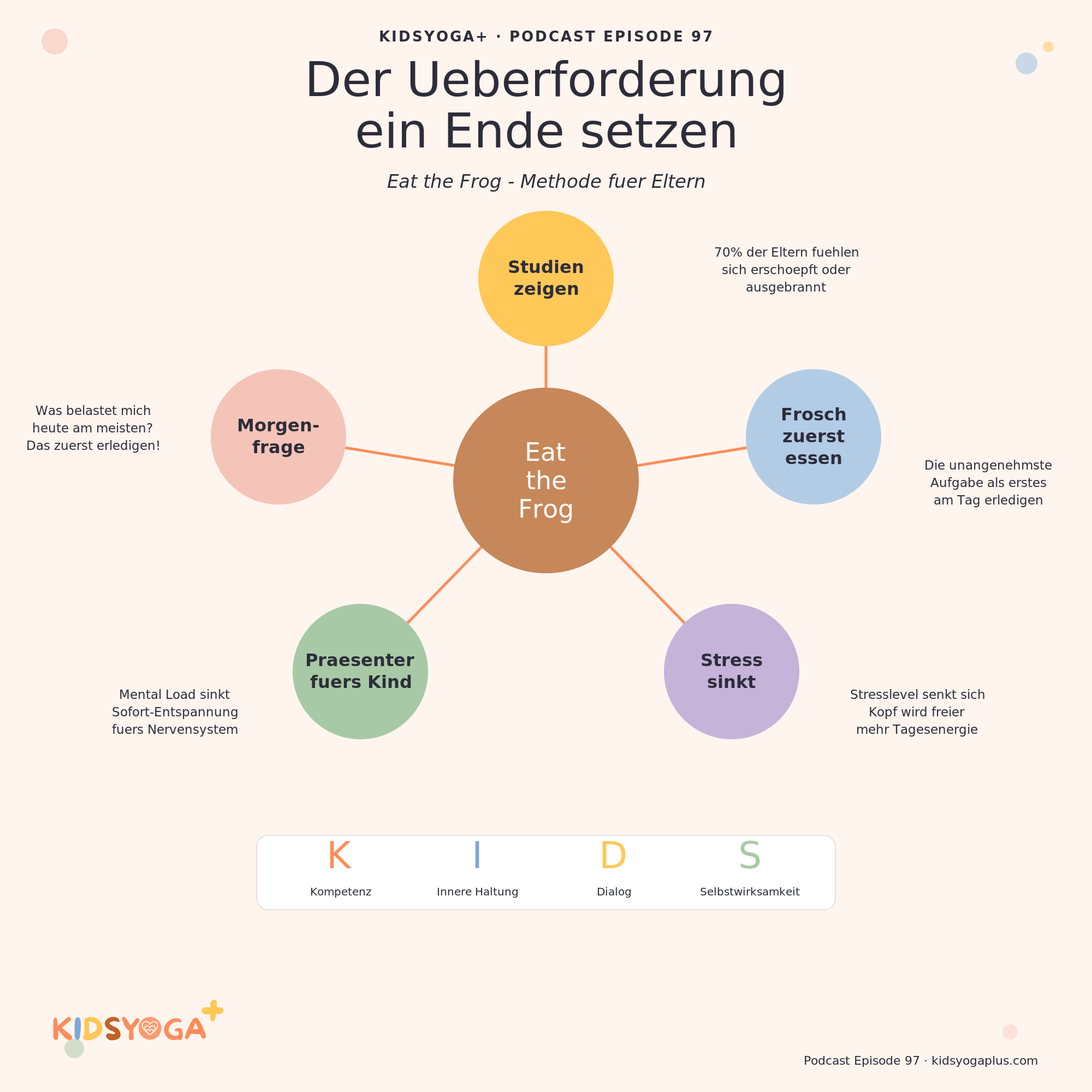 Infografik Eat the Frog Methode fuer Eltern - KIDSYOGA+
