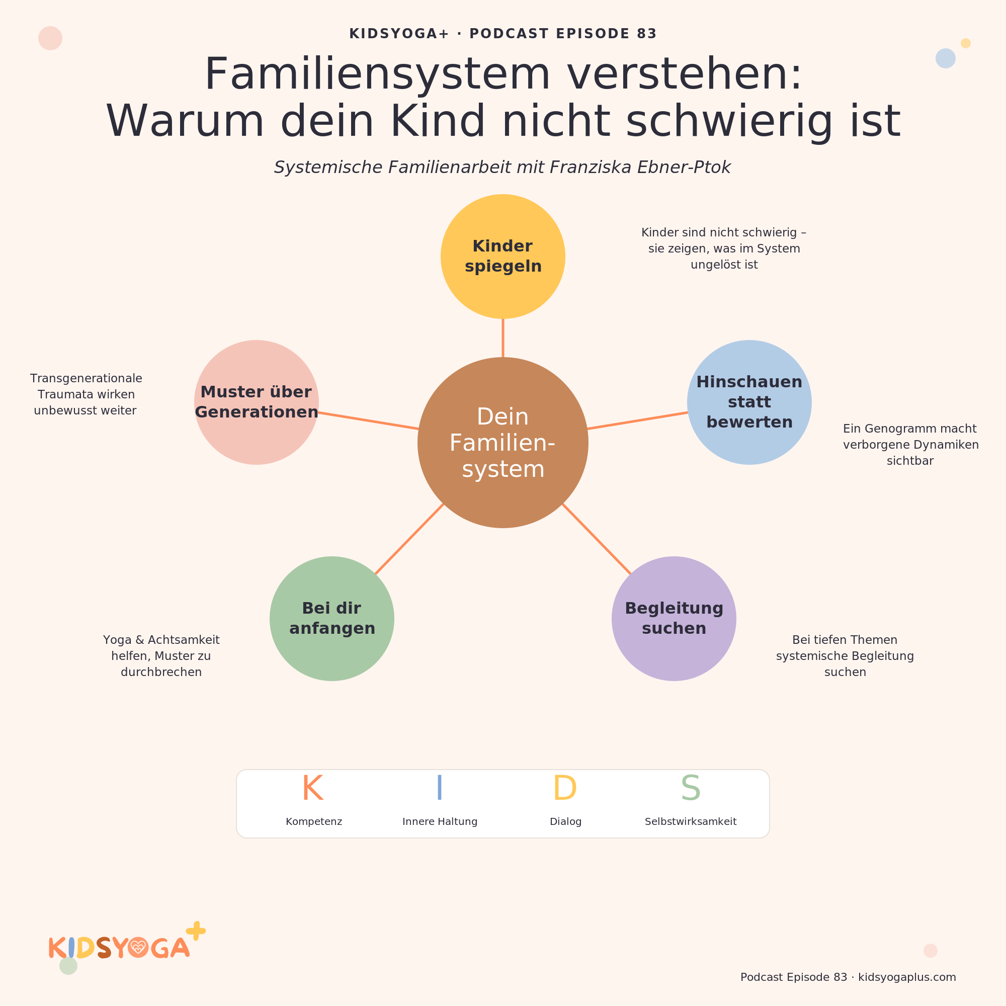Infografik Familiensystem verstehen - KIDSYOGA+ Podcast EP83 Infografik Familiensystem verstehen - KIDSYOGA+ Podcast EP83