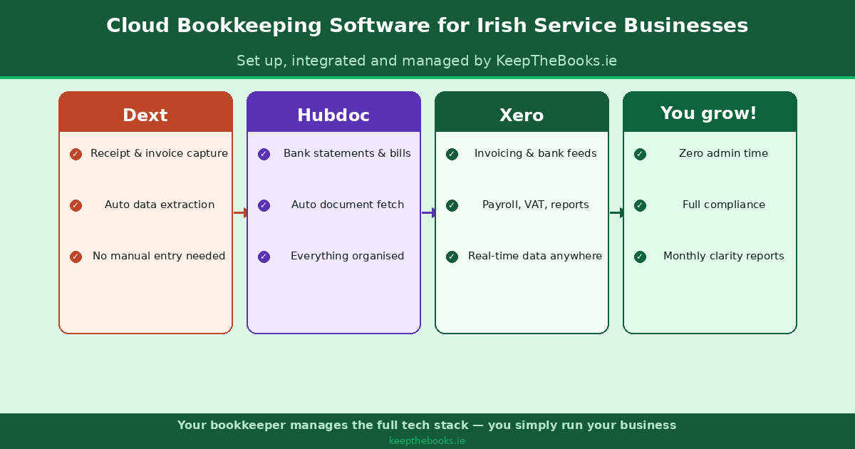 Cloud bookkeeping software stack for Irish service businesses — Dext for receipt capture, Hubdoc for document collection, Xero for invoicing payroll and VAT reporting, all set up and managed by KeepTheBooks.ie Cloud bookkeeping software stack for Irish service businesses — Dext for receipt capture, Hubdoc for document collection, Xero for invoicing payroll and VAT reporting, all set up and managed by KeepTheBooks.ie
