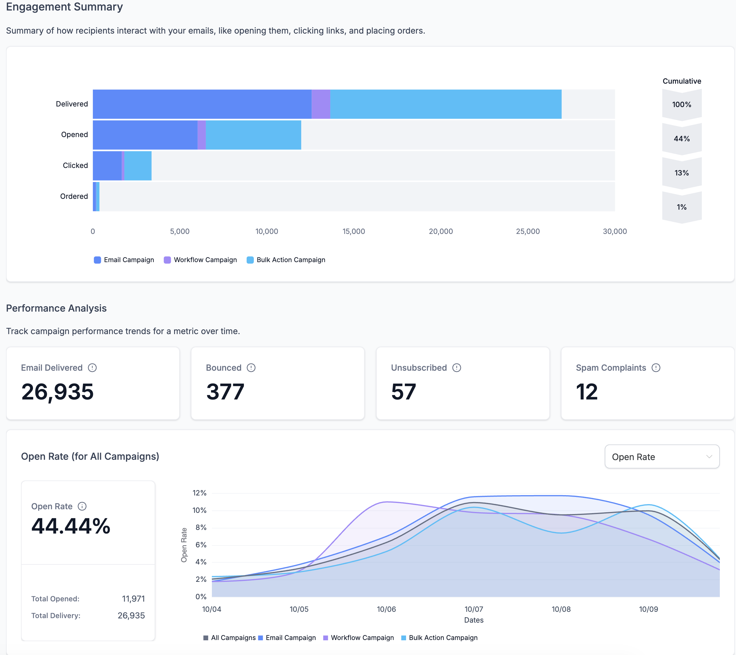 Email analytics dashboard