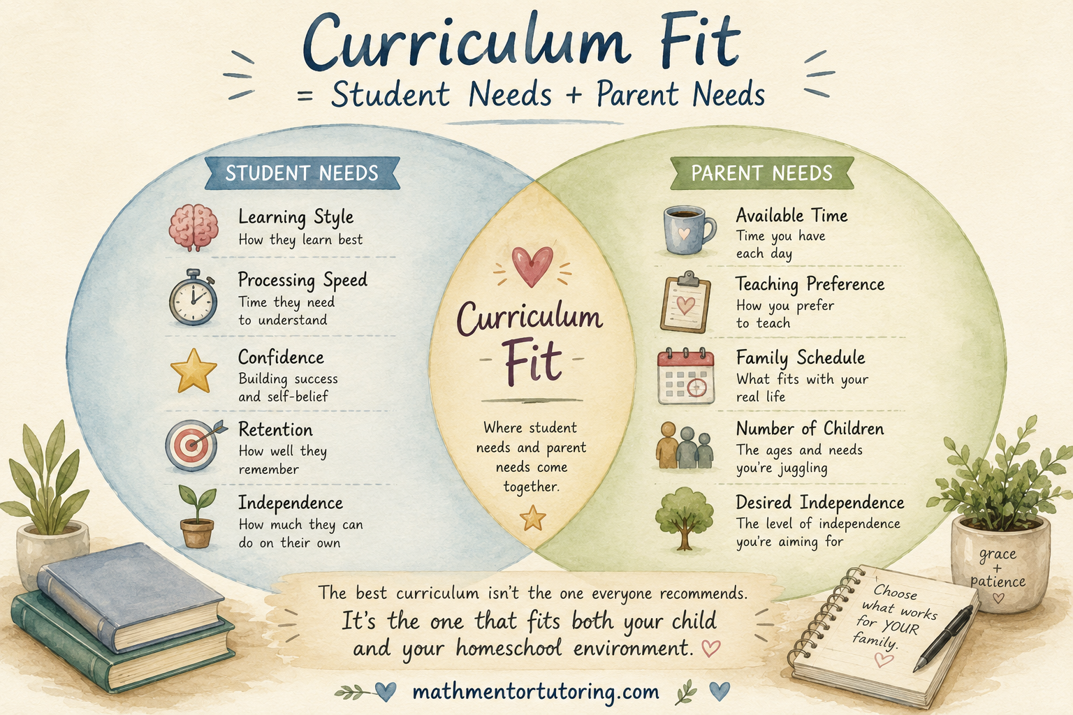 Venn diagram showing how curriculum fit occurs when student needs and parent needs overlap, helping homeschool families choose the right math curriculum. Venn diagram showing how curriculum fit occurs when student needs and parent needs overlap, helping homeschool families choose the right math curriculum.