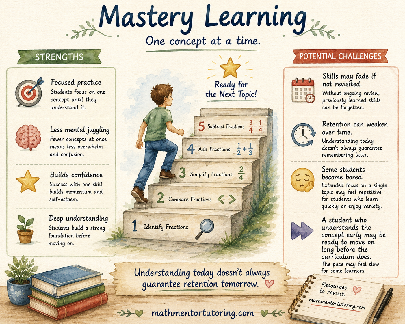 Mastery learning approach in homeschool math, illustrating focused practice, deep understanding, confidence building, retention challenges, and one-concept-at-a-time instruction. Mastery learning approach in homeschool math, illustrating focused practice, deep understanding, confidence building, retention challenges, and one-concept-at-a-time instruction.