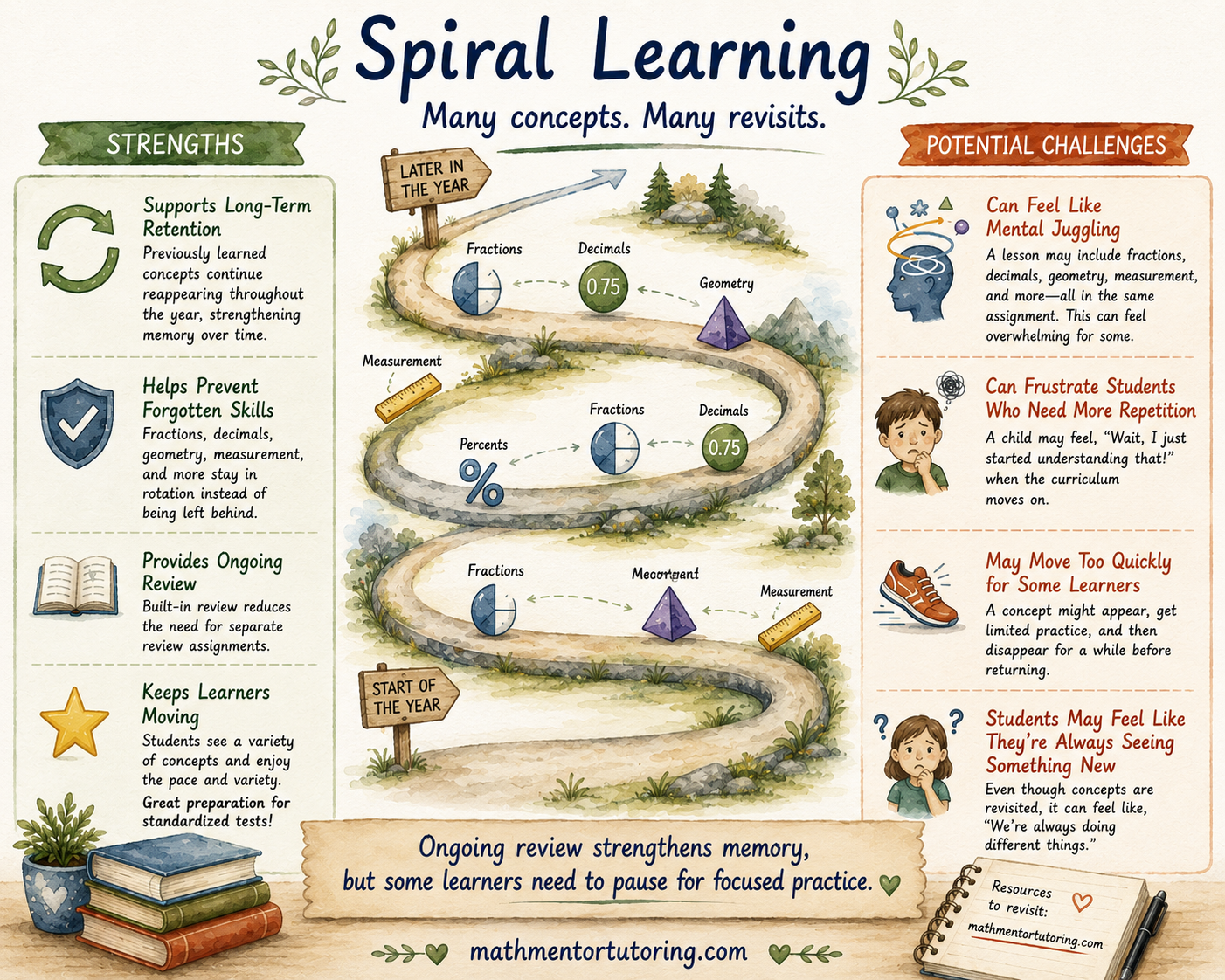 Spiral learning homeschool math curriculum illustration showing how concepts are revisited throughout the year to strengthen retention, provide ongoing review, and support long-term math learning. Spiral learning homeschool math curriculum illustration showing how concepts are revisited throughout the year to strengthen retention, provide ongoing review, and support long-term math learning.