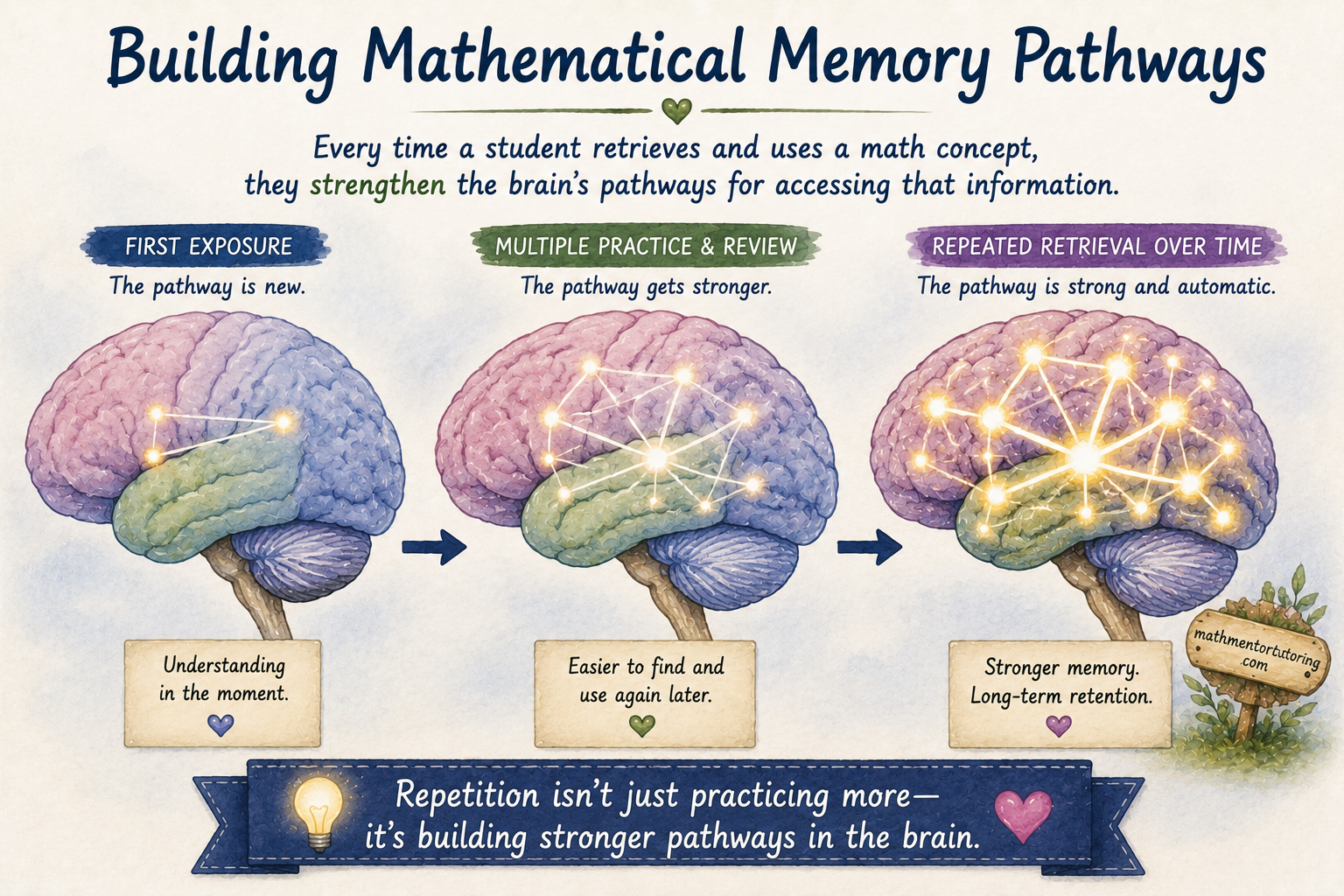 Illustration showing how repetition and retrieval practice strengthen mathematical memory pathways in the brain, leading to improved retention and long-term math learning. Illustration showing how repetition and retrieval practice strengthen mathematical memory pathways in the brain, leading to improved retention and long-term math learning.