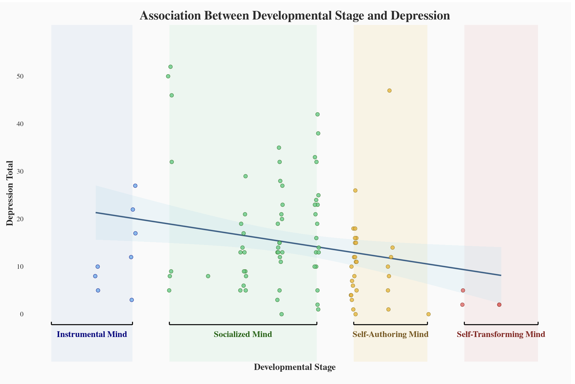 Chart: developmental stage and depressive symptoms