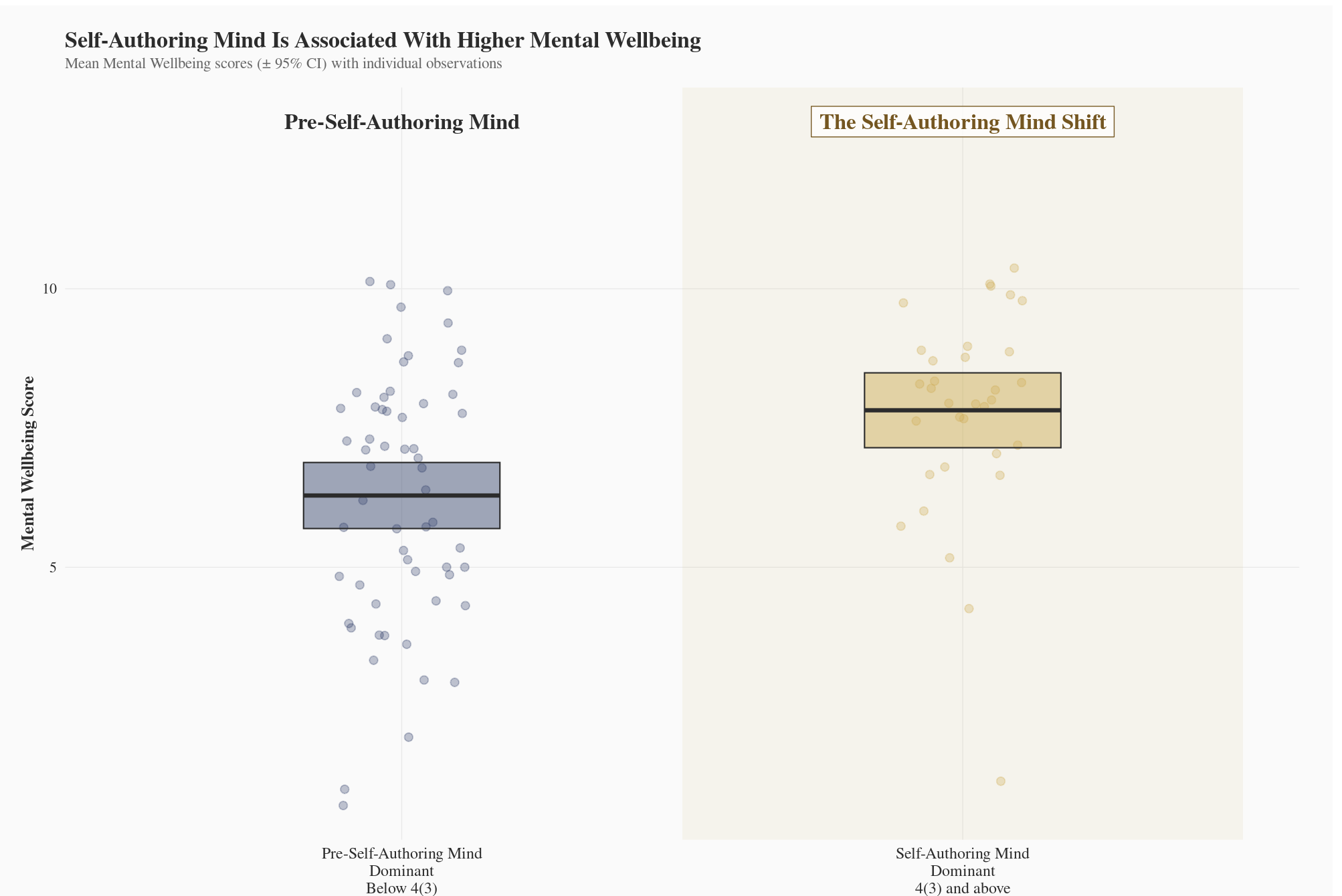 Chart: developmental stage and mental wellbeing