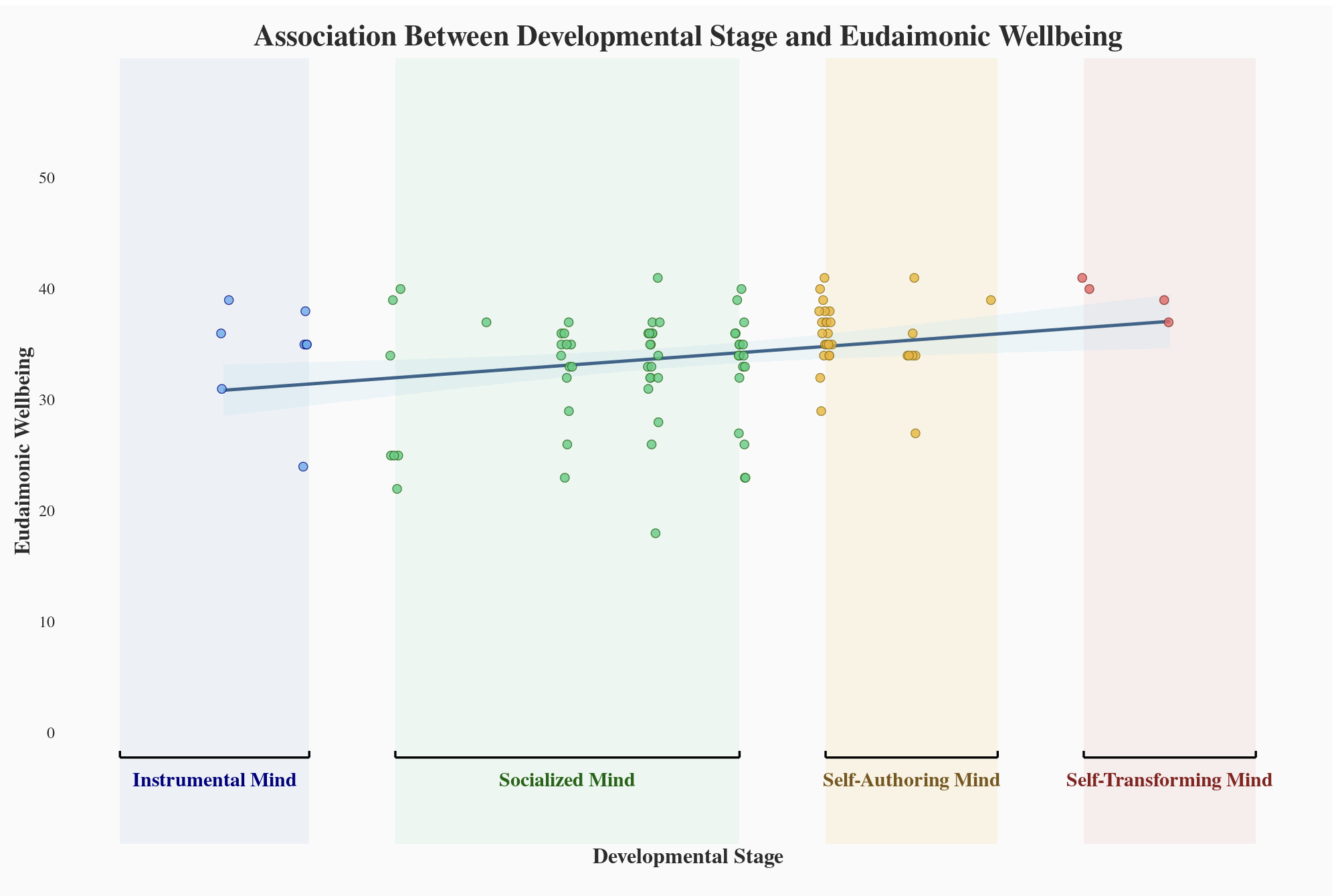 Chart: developmental stage and eudaimonic wellbeing