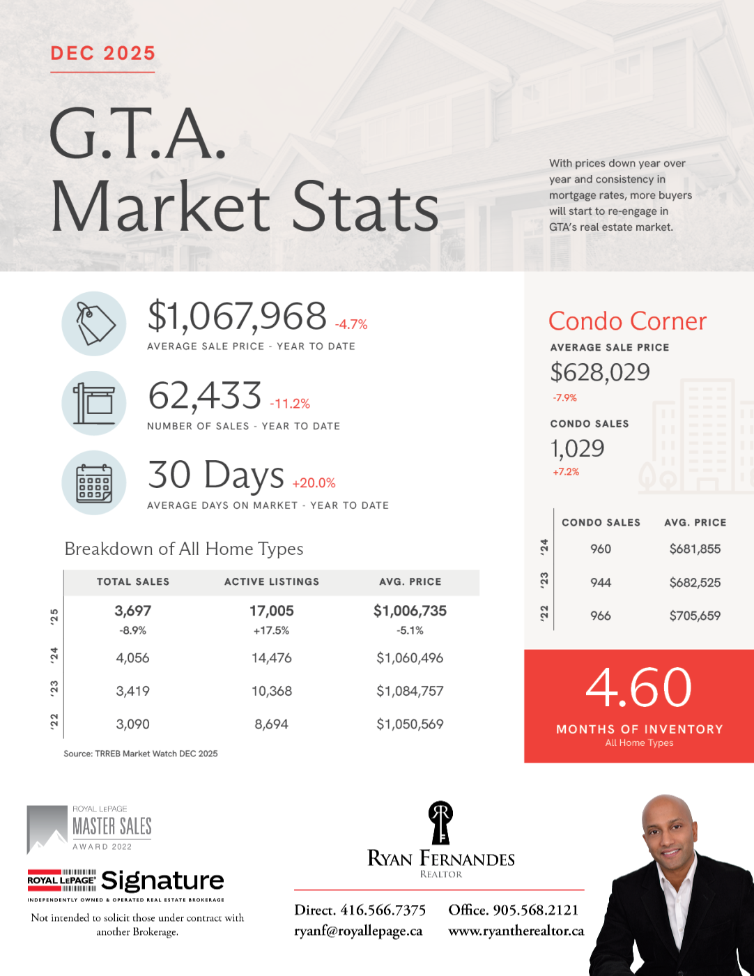 Market Stats from Ryan Fernandes REALTOR®