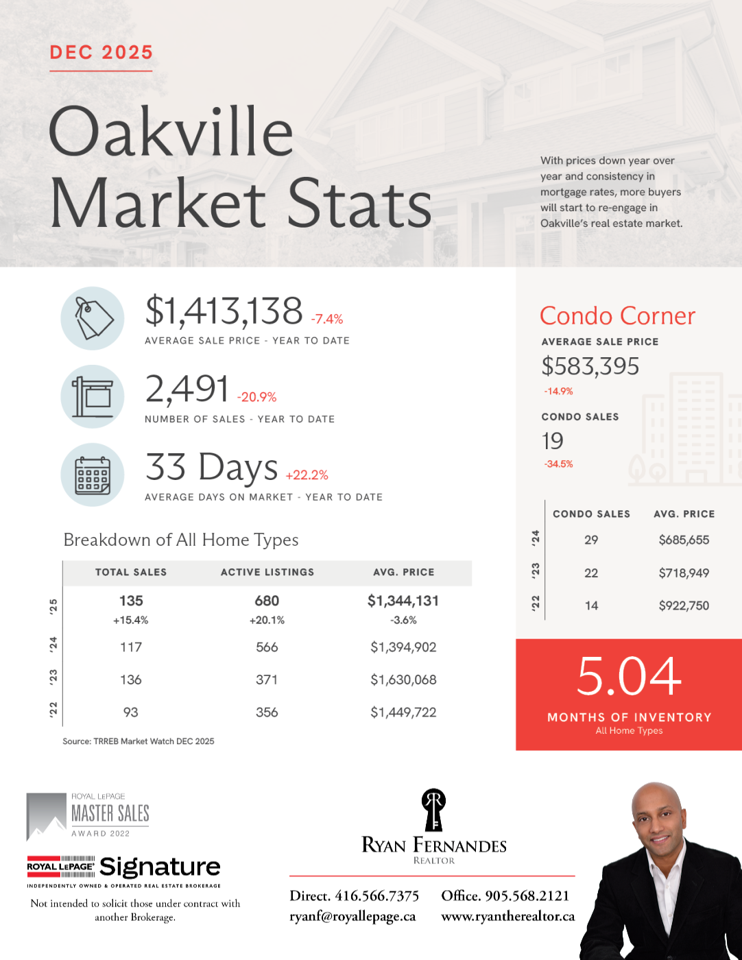Market Stats from Ryan Fernandes REALTOR®