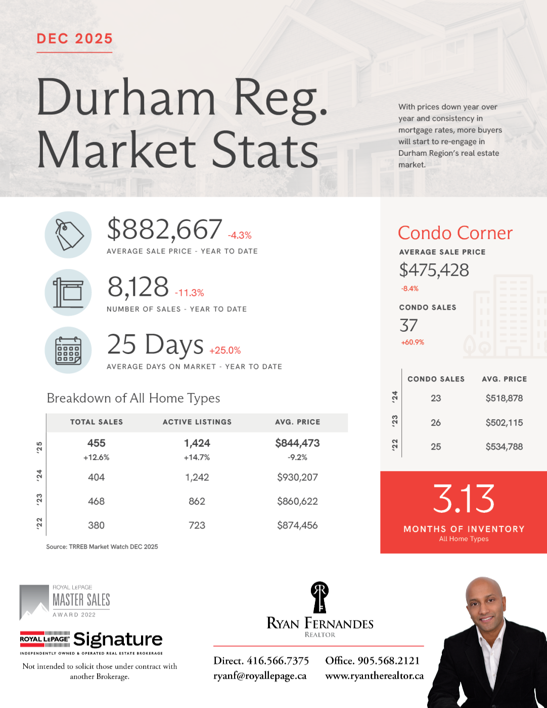 Market Stats from Ryan Fernandes REALTOR®