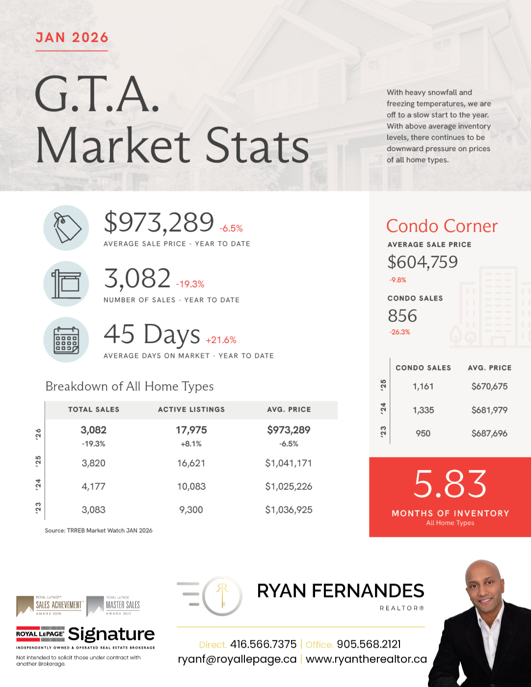 Market Stats from Ryan Fernandes REALTOR®