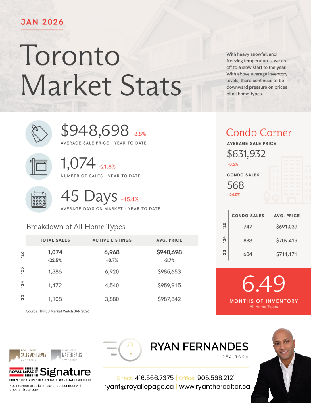 Market Stats from Ryan Fernandes REALTOR®