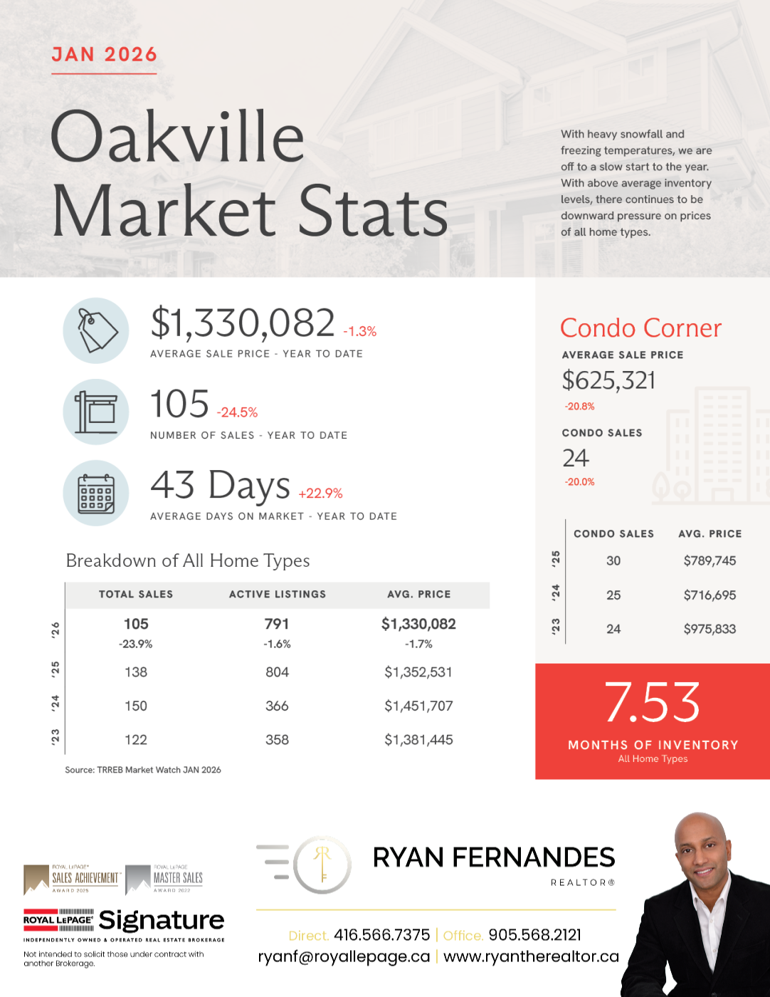 Market Stats from Ryan Fernandes REALTOR®