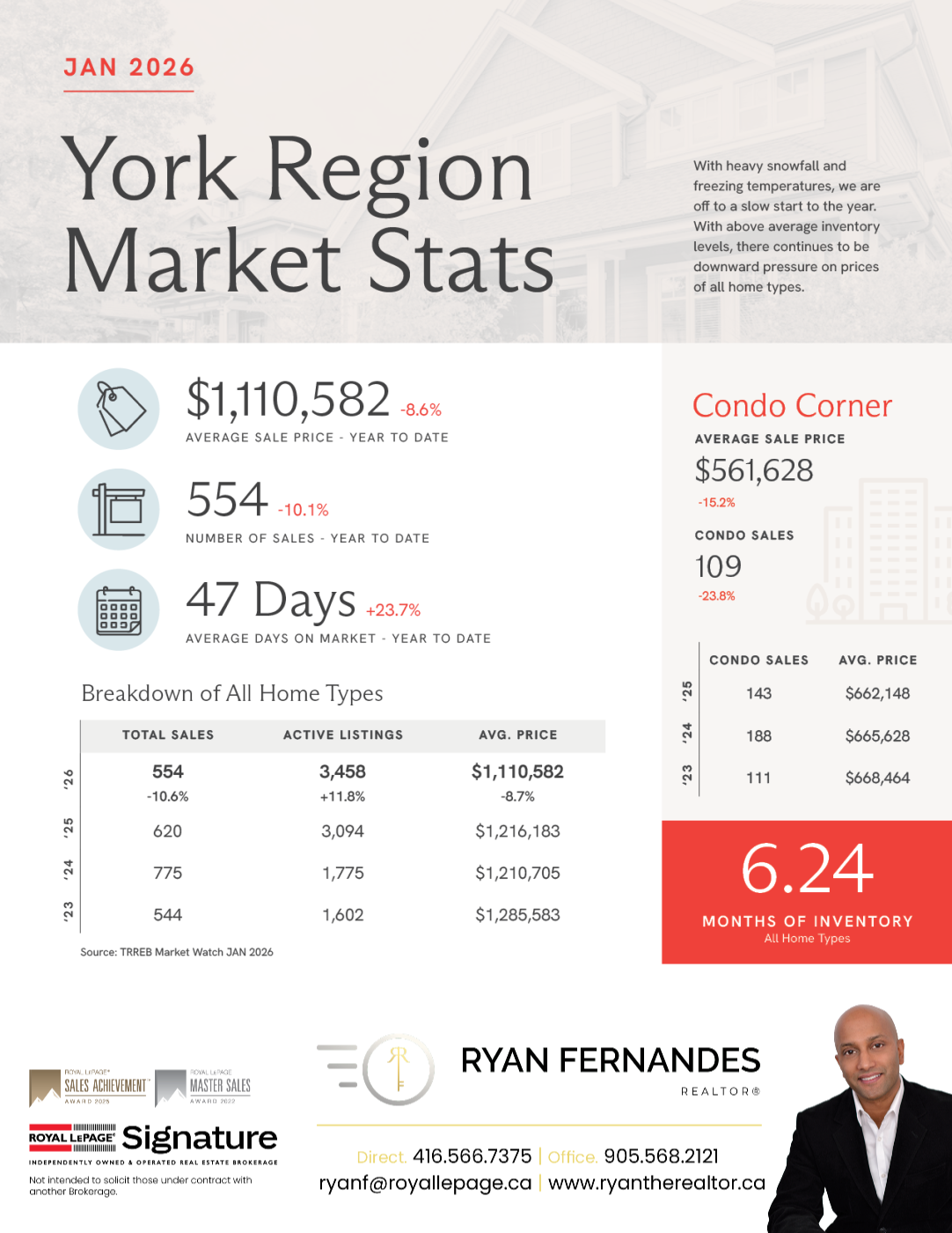 Market Stats from Ryan Fernandes REALTOR®