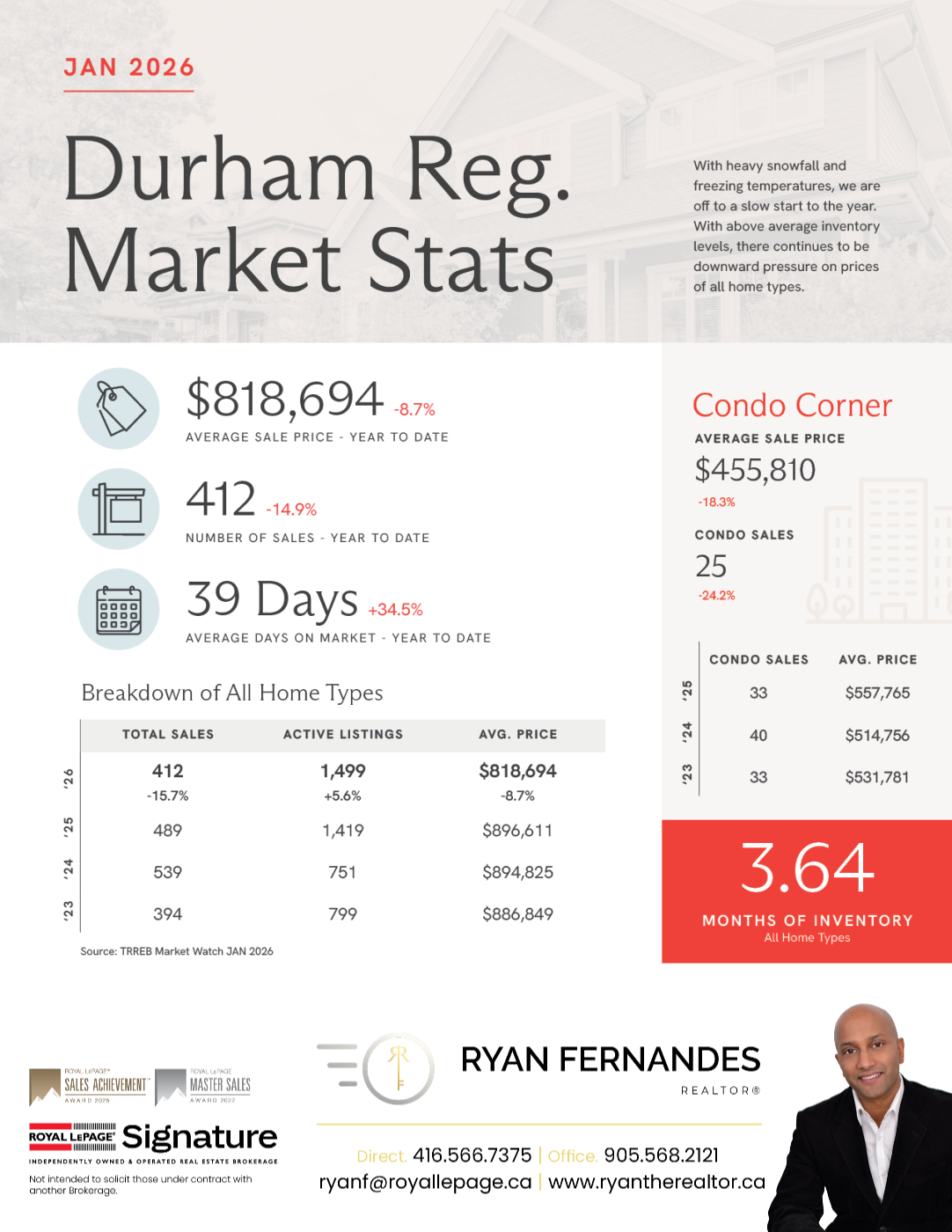 Market Stats from Ryan Fernandes REALTOR®
