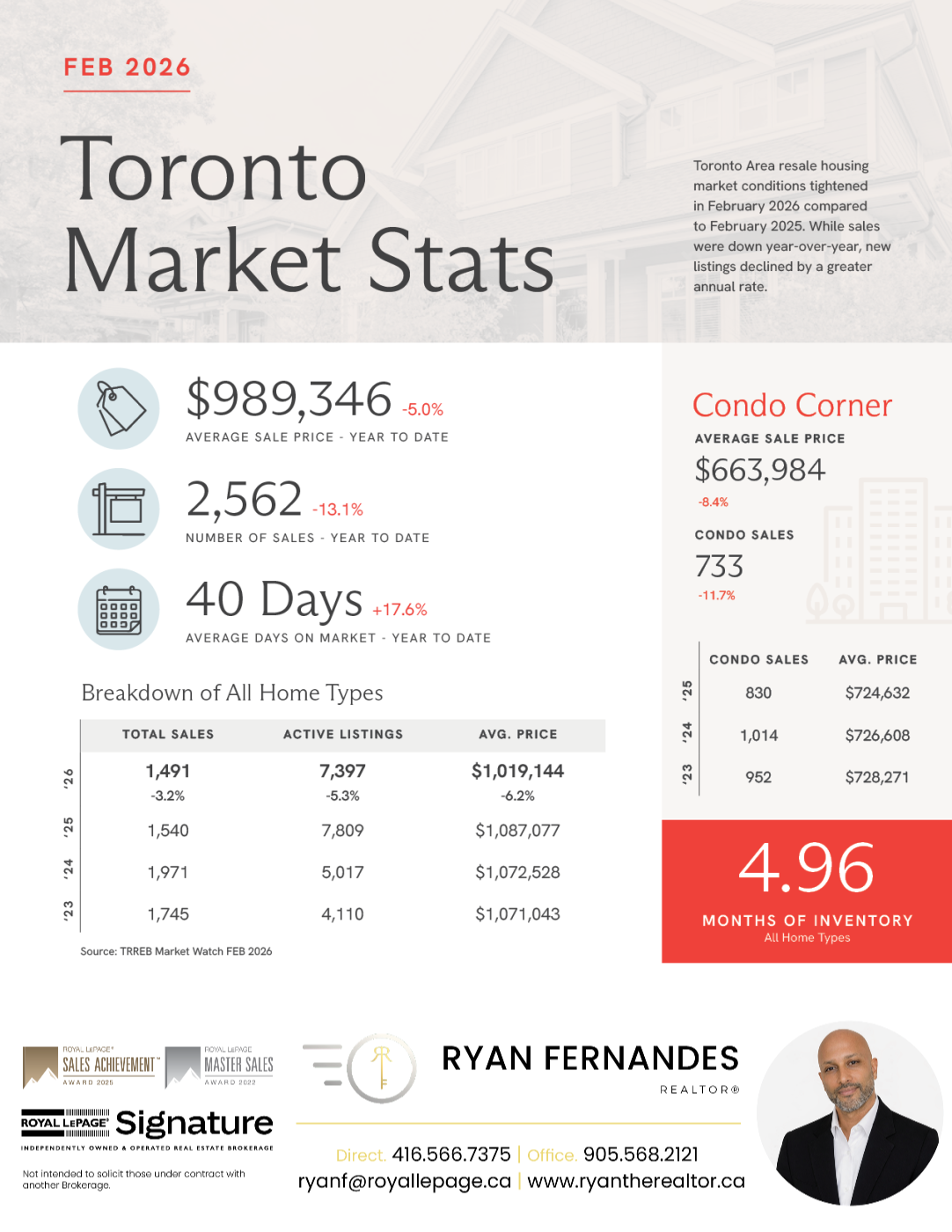 Market Stats from Ryan Fernandes REALTOR®